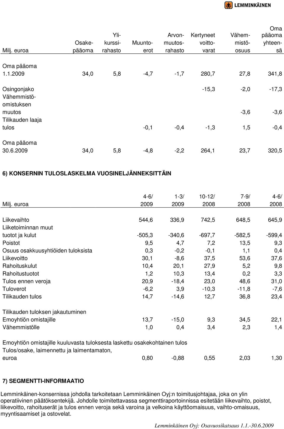 3,6 Tilikauden laaja tulos -0,1-0,4-1,3 1,5-0,4 Oma pääoma 30.6.2009 34,0 5,8-4,8-2,2 264,1 23,7 320,5 6) KONSERNIN TULOSLASKELMA VUOSINELJÄNNEKSITTÄIN 4-6/ 1-3/ 10-12/ 7-9/ 4-6/ Milj.