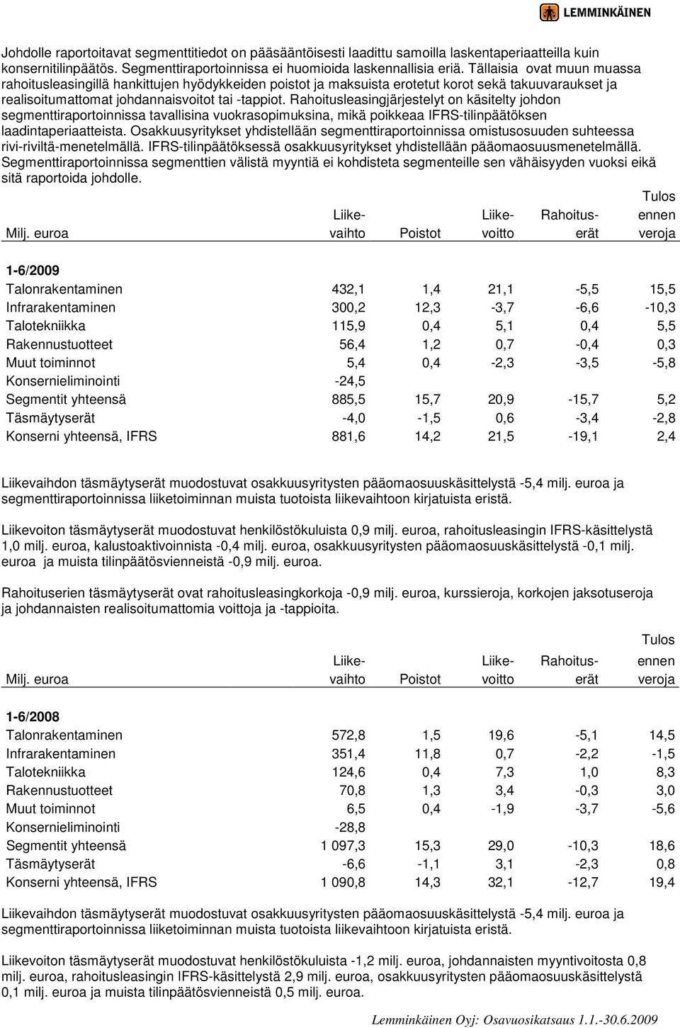 Rahoitusleasingjärjestelyt on käsitelty johdon segmenttiraportoinnissa tavallisina vuokrasopimuksina, mikä poikkeaa IFRS-tilinpäätöksen laadintaperiaatteista.