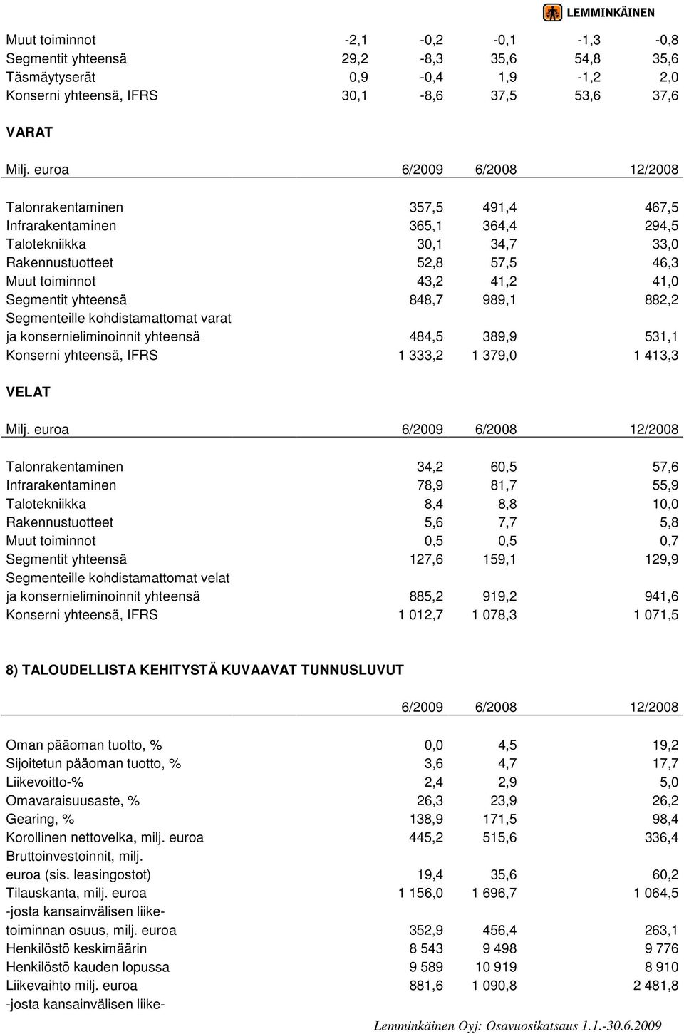 Segmentit yhteensä 848,7 989,1 882,2 Segmenteille kohdistamattomat varat ja konsernieliminoinnit yhteensä 484,5 389,9 531,1 Konserni yhteensä, IFRS 1 333,2 1 379,0 1 413,3 VELAT Milj.