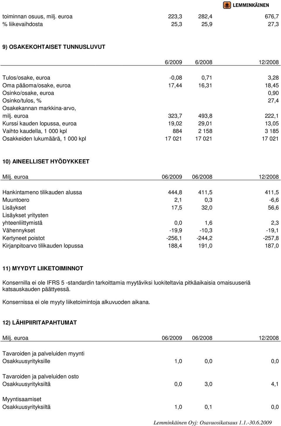 euroa 0,90 Osinko/tulos, % 27,4 Osakekannan markkina-arvo, milj.