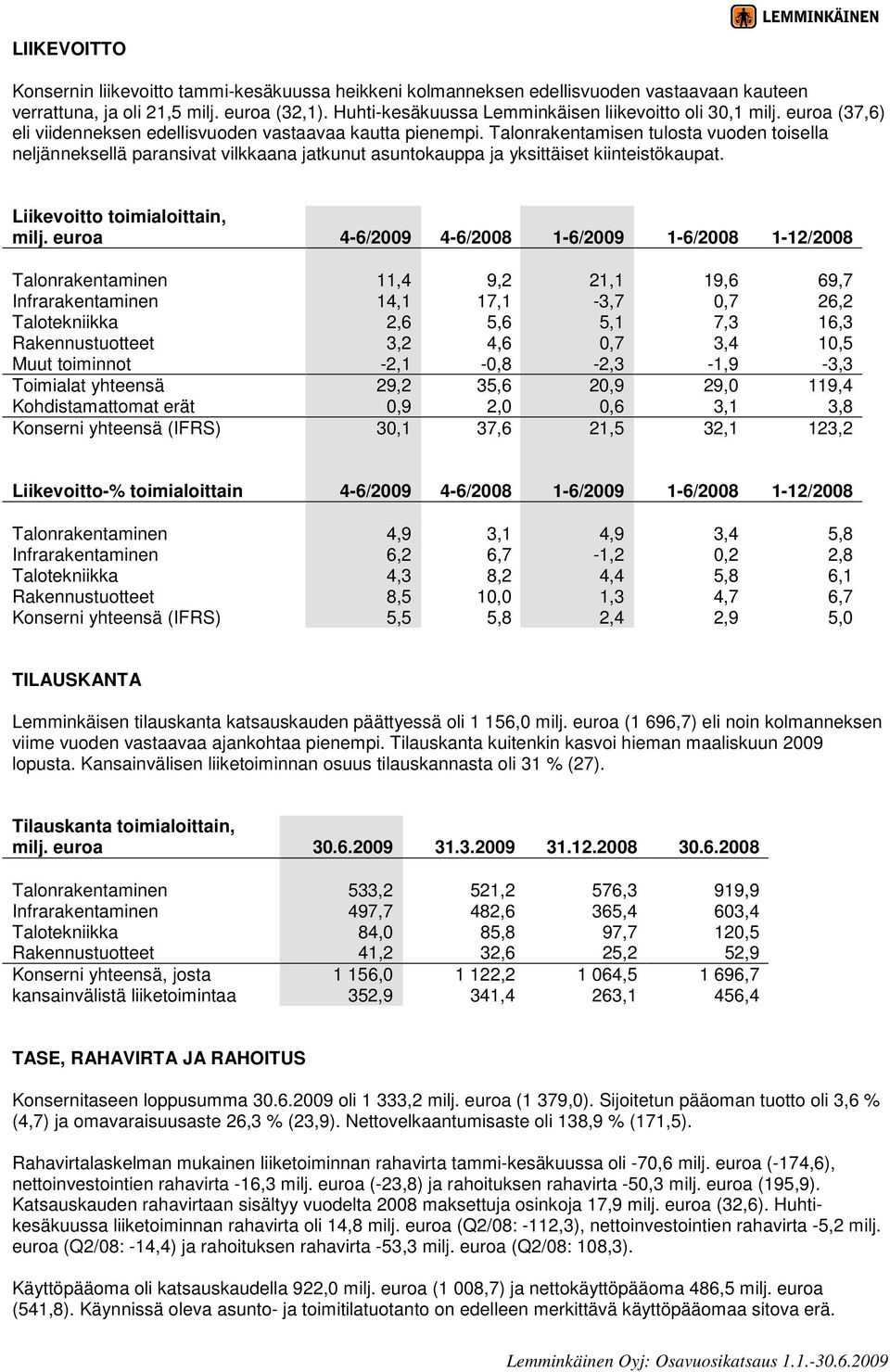 Talonrakentamisen tulosta vuoden toisella neljänneksellä paransivat vilkkaana jatkunut asuntokauppa ja yksittäiset kiinteistökaupat. Liikevoitto toimialoittain, milj.