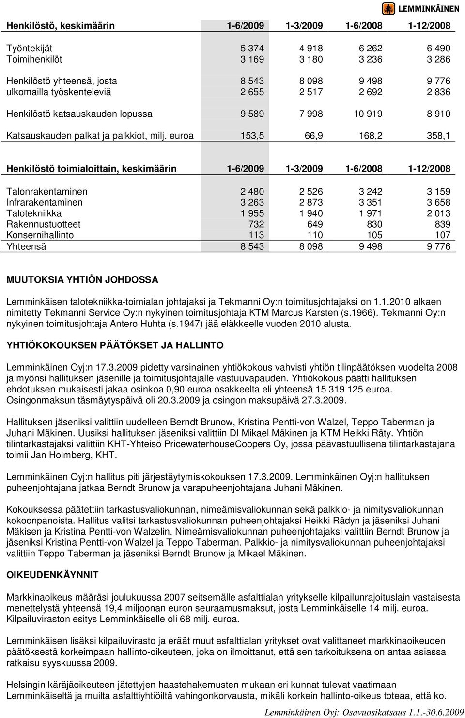 euroa 153,5 66,9 168,2 358,1 Henkilöstö toimialoittain, keskimäärin 1-6/2009 1-3/2009 1-6/2008 1-12/2008 Talonrakentaminen 2 480 2 526 3 242 3 159 Infrarakentaminen 3 263 2 873 3 351 3 658