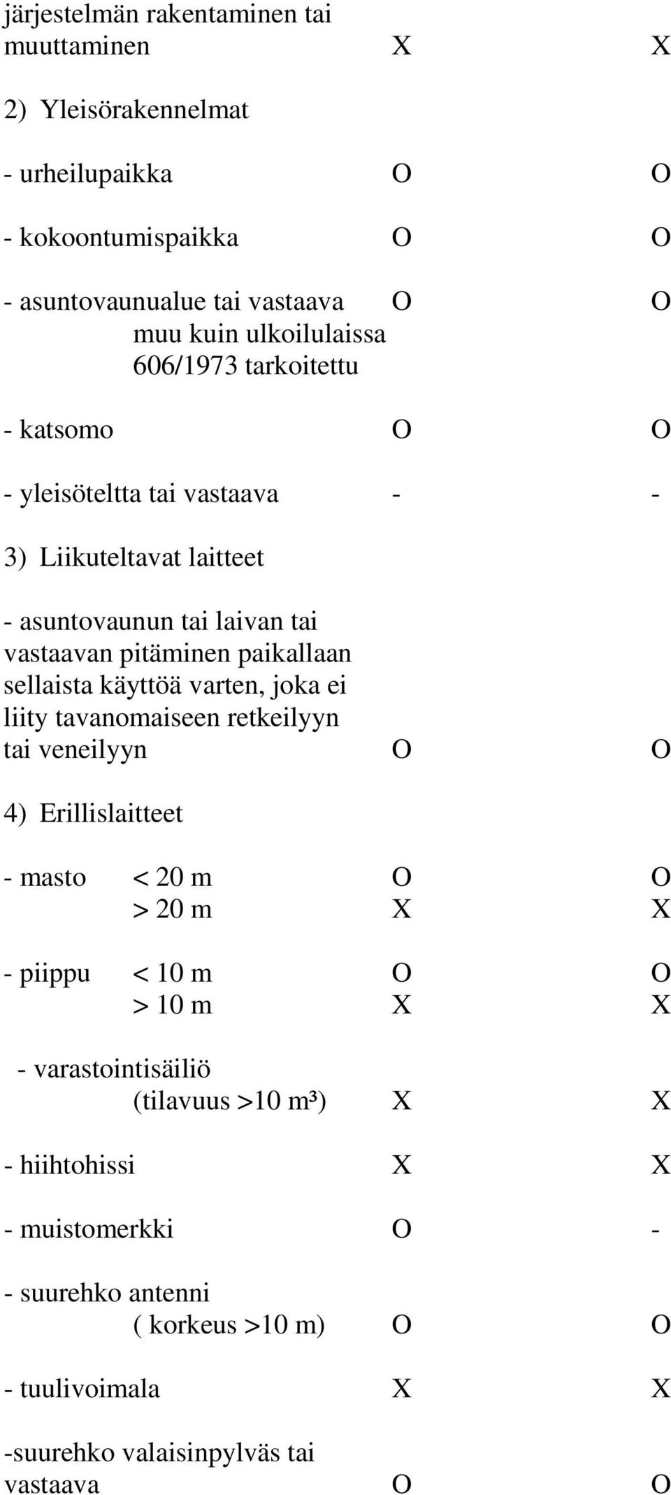 paikallaan sellaista käyttöä varten, joka ei liity tavanomaiseen retkeilyyn tai veneilyyn O O 4) Erillislaitteet - masto < 20 m O O > 20 m X X - piippu < 10 m O O >