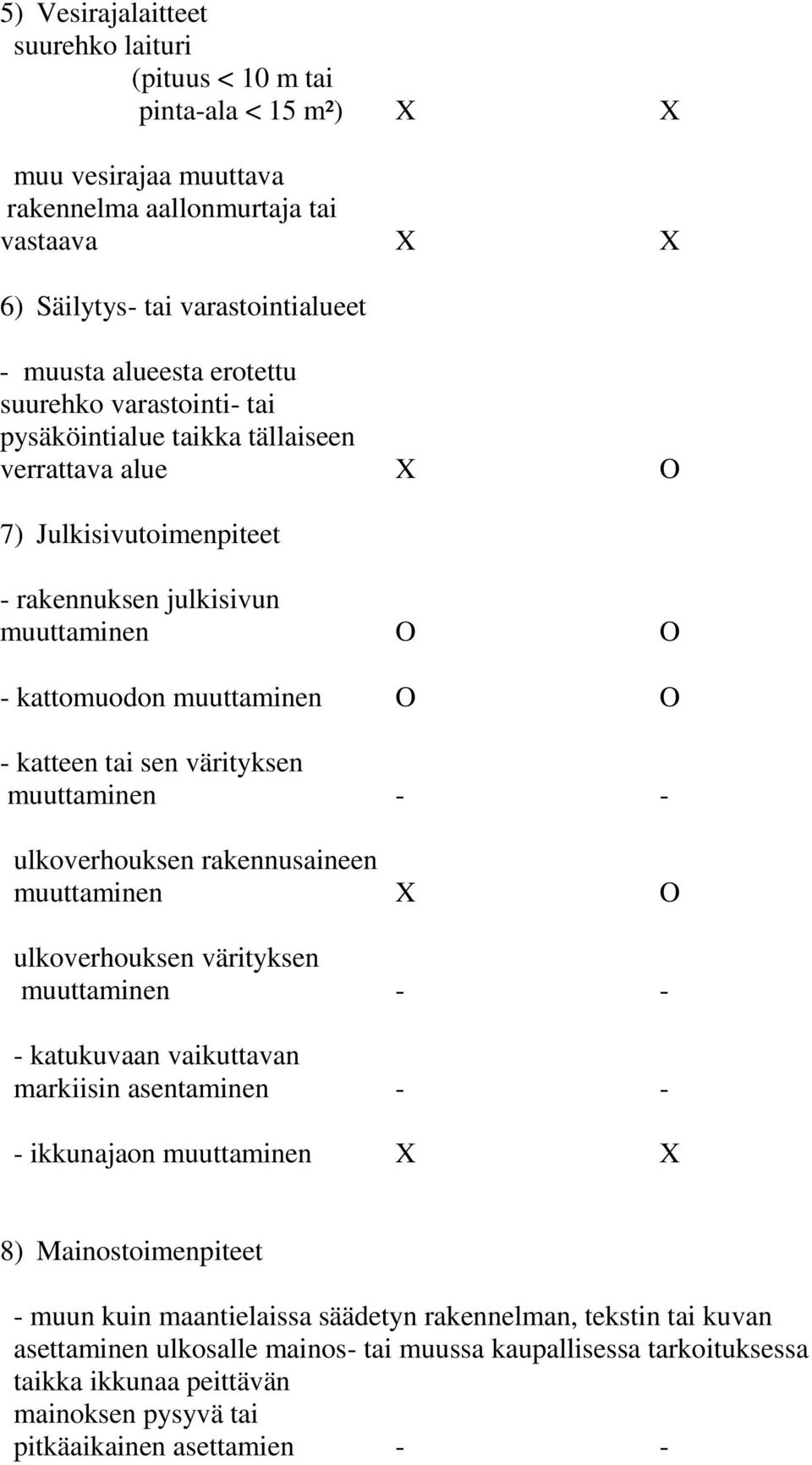 sen värityksen muuttaminen - - ulkoverhouksen rakennusaineen muuttaminen X O ulkoverhouksen värityksen muuttaminen - - - katukuvaan vaikuttavan markiisin asentaminen - - - ikkunajaon muuttaminen X X