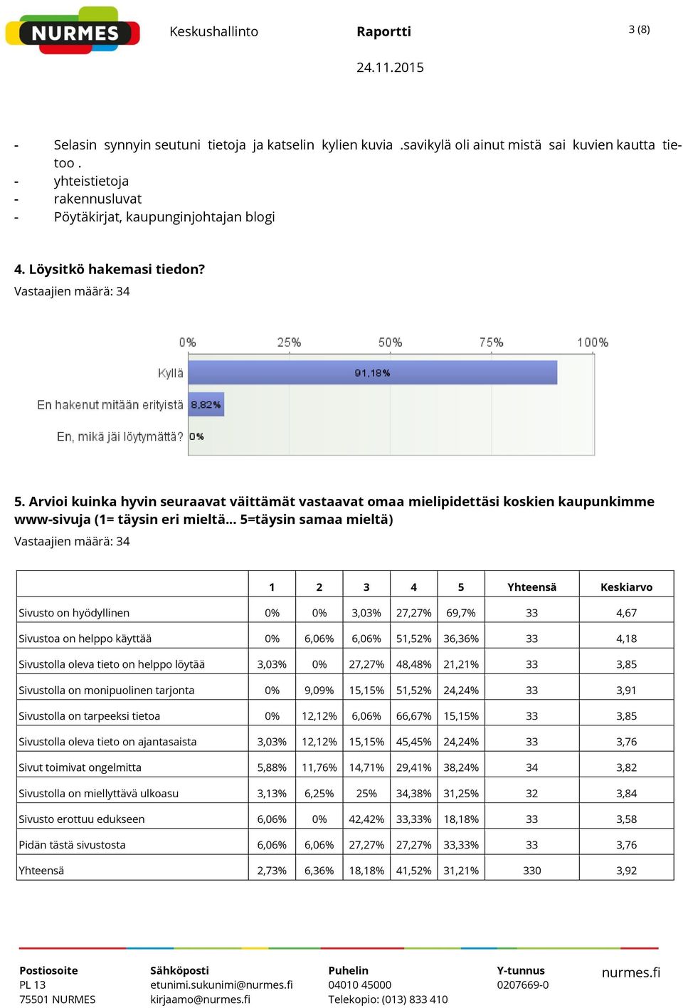 .. 5=täysin samaa mieltä) 1 2 3 4 5 Yhteensä Keskiarvo Sivusto on hyödyllinen 0% 0% 3,03% 27,27% 69,7% 33 4,67 Sivustoa on helppo käyttää 0% 6,06% 6,06% 51,52% 36,36% 33 4,18 Sivustolla oleva tieto