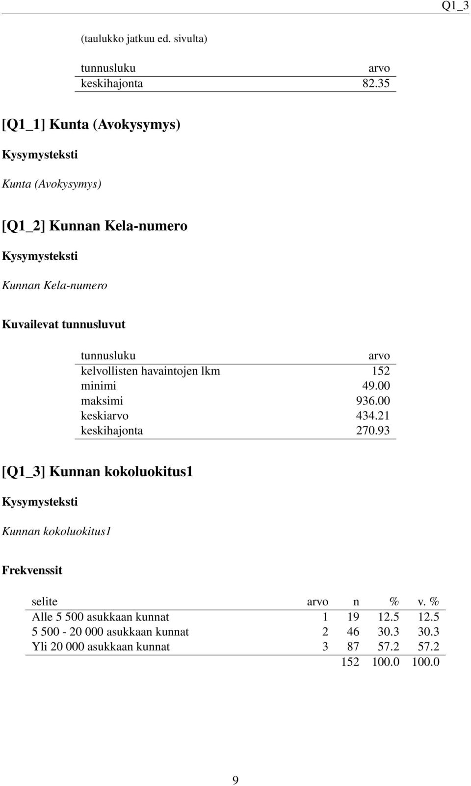 tunnusluku arvo kelvollisten havaintojen lkm 152 minimi 49.00 maksimi 936.00 keskiarvo 434.21 keskihajonta 270.