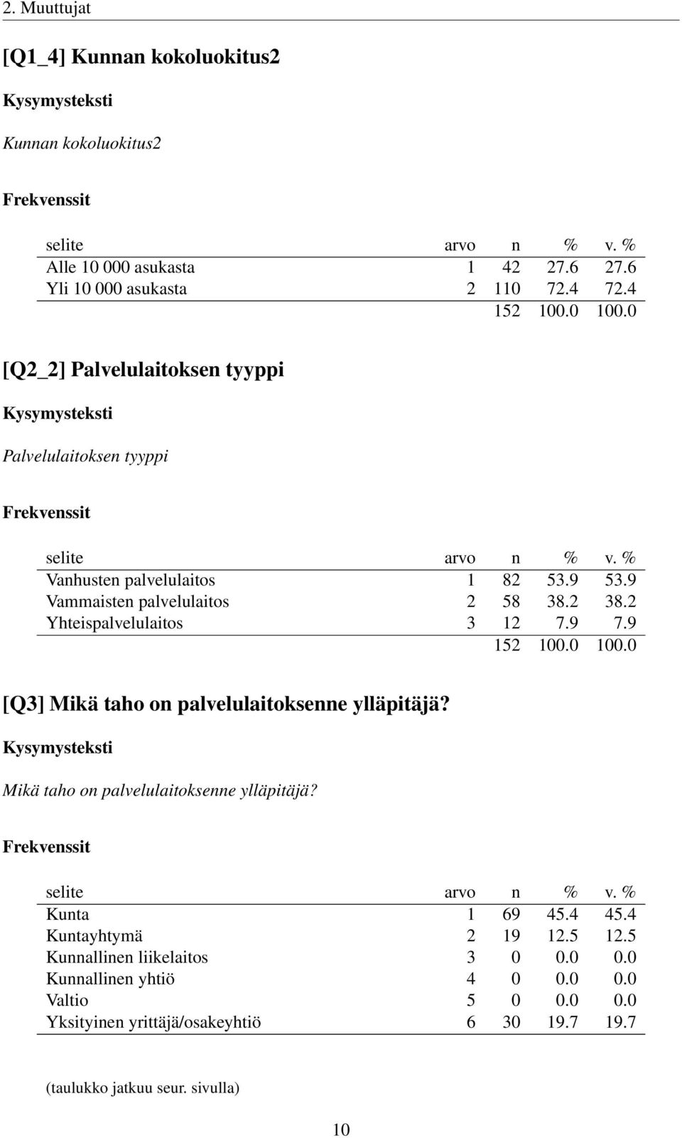 2 Yhteispalvelulaitos 3 12 7.9 7.9 [Q3] Mikä taho on palvelulaitoksenne ylläpitäjä? Mikä taho on palvelulaitoksenne ylläpitäjä? Kunta 1 69 45.4 45.