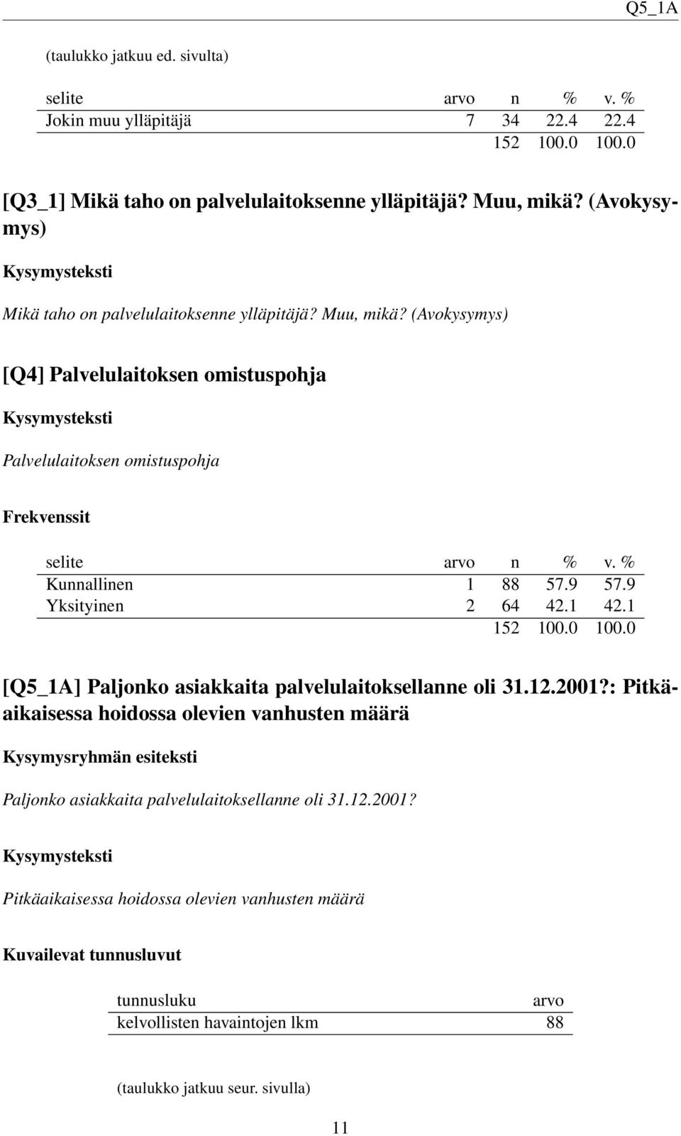 9 57.9 Yksityinen 2 64 42.1 42.1 [Q5_1A] Paljonko asiakkaita palvelulaitoksellanne oli 31.12.2001?