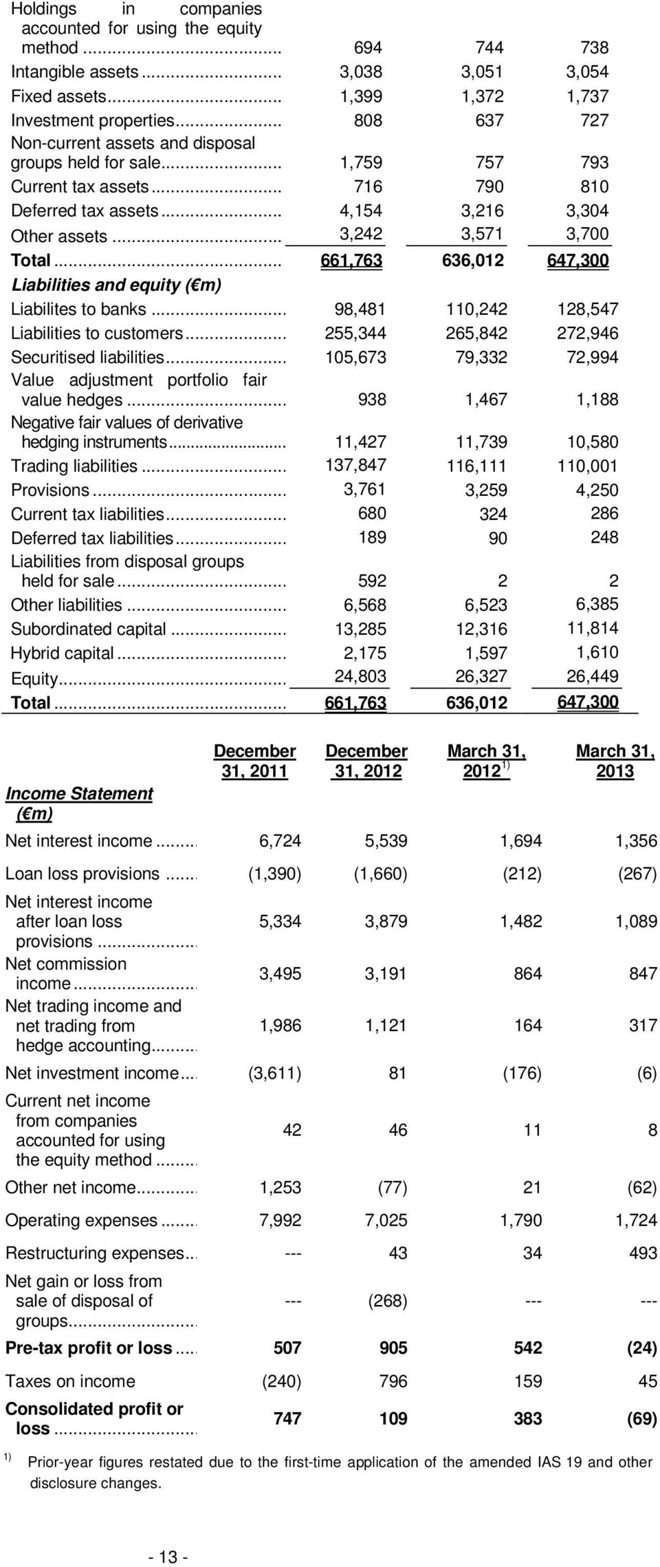 .. 661,763 636,012 647,300 Liabilities and equity ( m) Liabilites to banks... 98,481 110,242 128,547 Liabilities to customers... 255,344 265,842 272,946 Securitised liabilities.