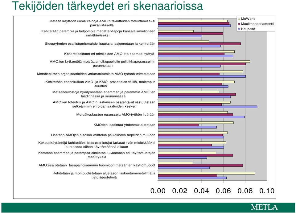 metsäalan ulkopuolisiin politiikkaprosesseihin parannetaan Metsäsektorin organisaatioiden verkostoitumista AMO-työssä vahvistetaan Kehitetään tiedonkulkua AMO- ja KMO -prosessien välillä, molempiin