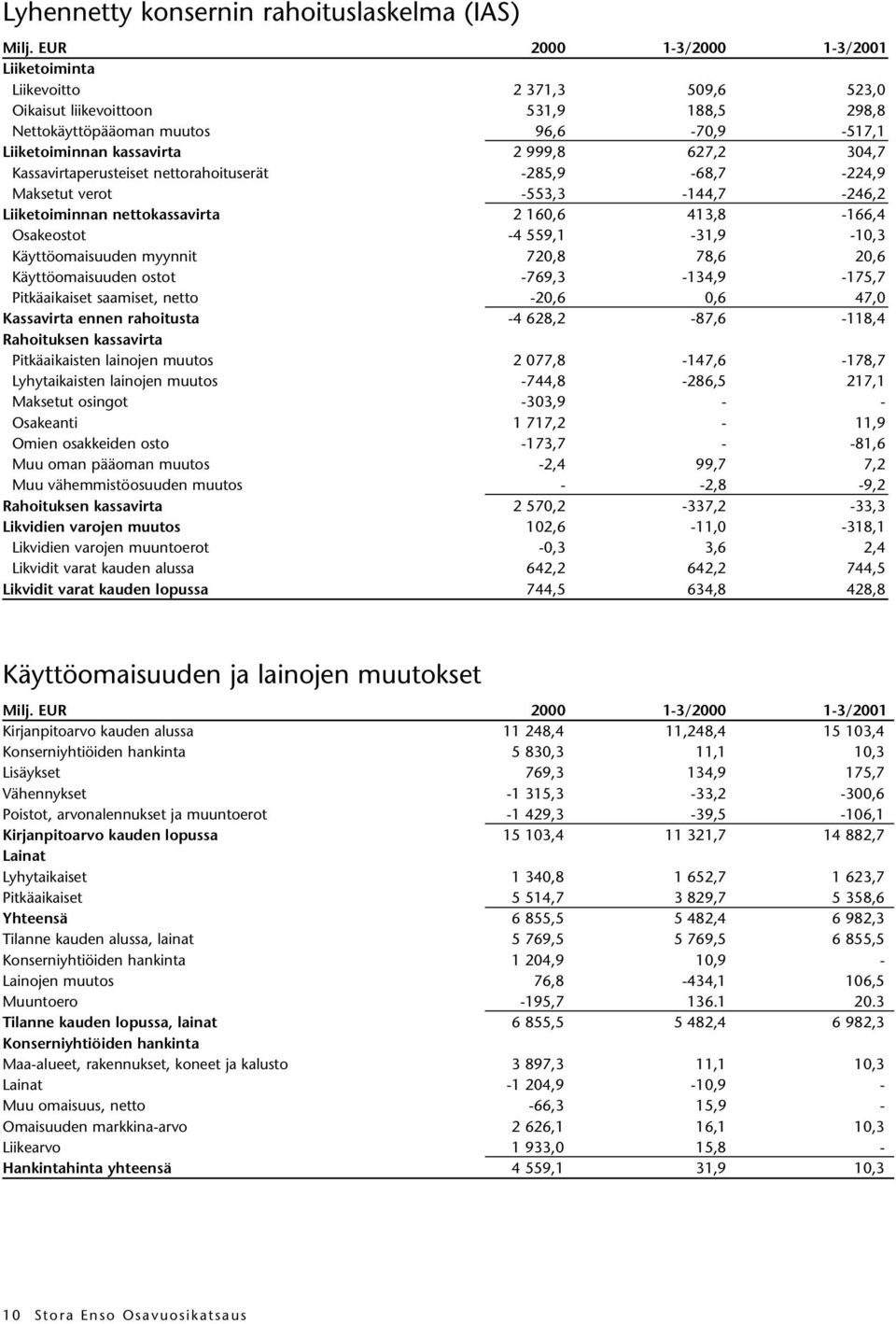 304,7 Kassavirtaperusteiset nettorahoituserät -285,9-68,7-224,9 Maksetut verot -553,3-144,7-246,2 Liiketoiminnan nettokassavirta 2 160,6 413,8-166,4 Osakeostot -4 559,1-31,9-10,3 Käyttöomaisuuden