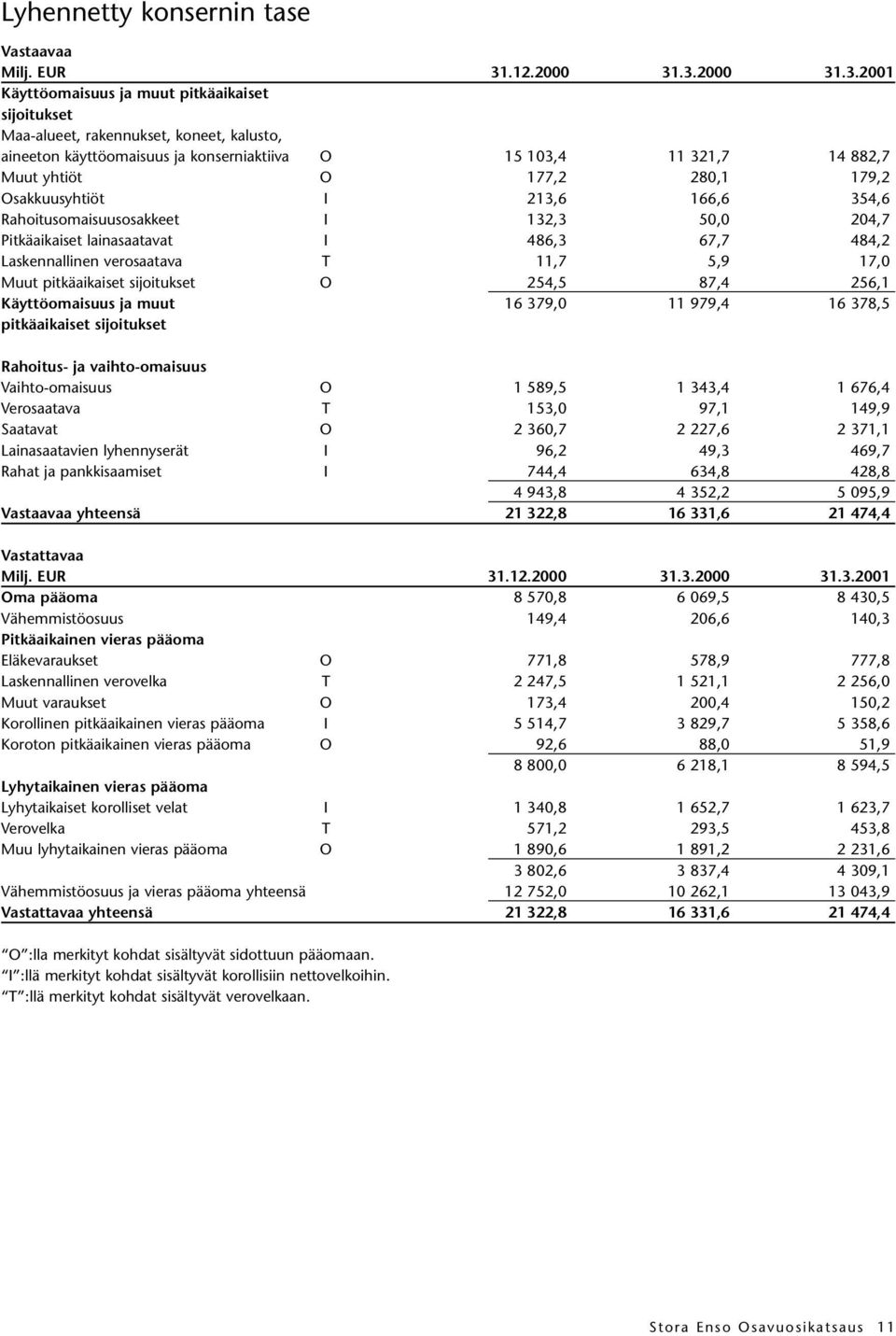 .3.2000 31.3.2001 Käyttöomaisuus ja muut pitkäaikaiset sijoitukset Maa-alueet, rakennukset, koneet, kalusto, aineeton käyttöomaisuus ja konserniaktiiva O 15 103,4 11 321,7 14 882,7 Muut yhtiöt O