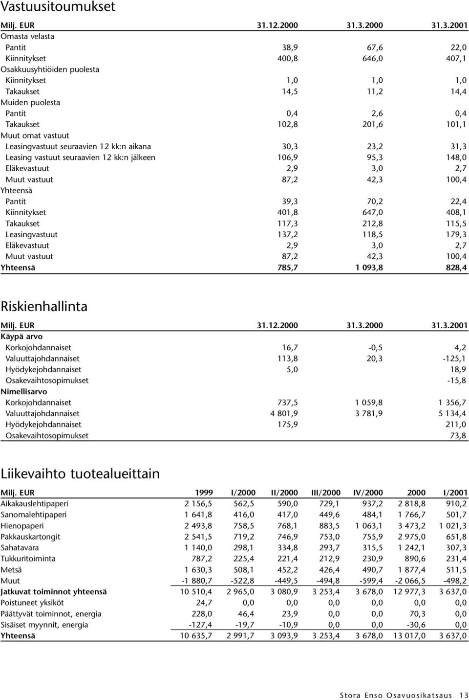 .3.2000 31.3.2001 Omasta velasta Pantit 38,9 67,6 22,0 Kiinnitykset 400,8 646,0 407,1 Osakkuusyhtiöiden puolesta Kiinnitykset 1,0 1,0 1,0 Takaukset 14,5 11,2 14,4 Muiden puolesta Pantit 0,4 2,6 0,4