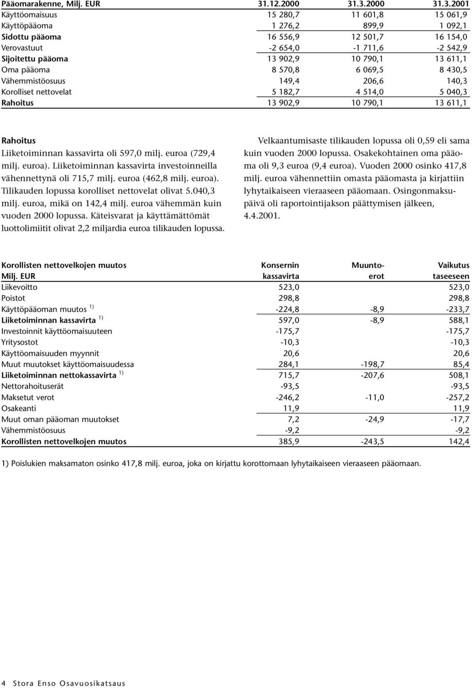 .3.2000 31.3.2001 Käyttöomaisuus 15 280,7 11 601,8 15 061,9 Käyttöpääoma 1 276,2 899,9 1 092,1 Sidottu pääoma 16 556,9 12 501,7 16 154,0 Verovastuut -2 654,0-1 711,6-2 542,9 Sijoitettu pääoma 13