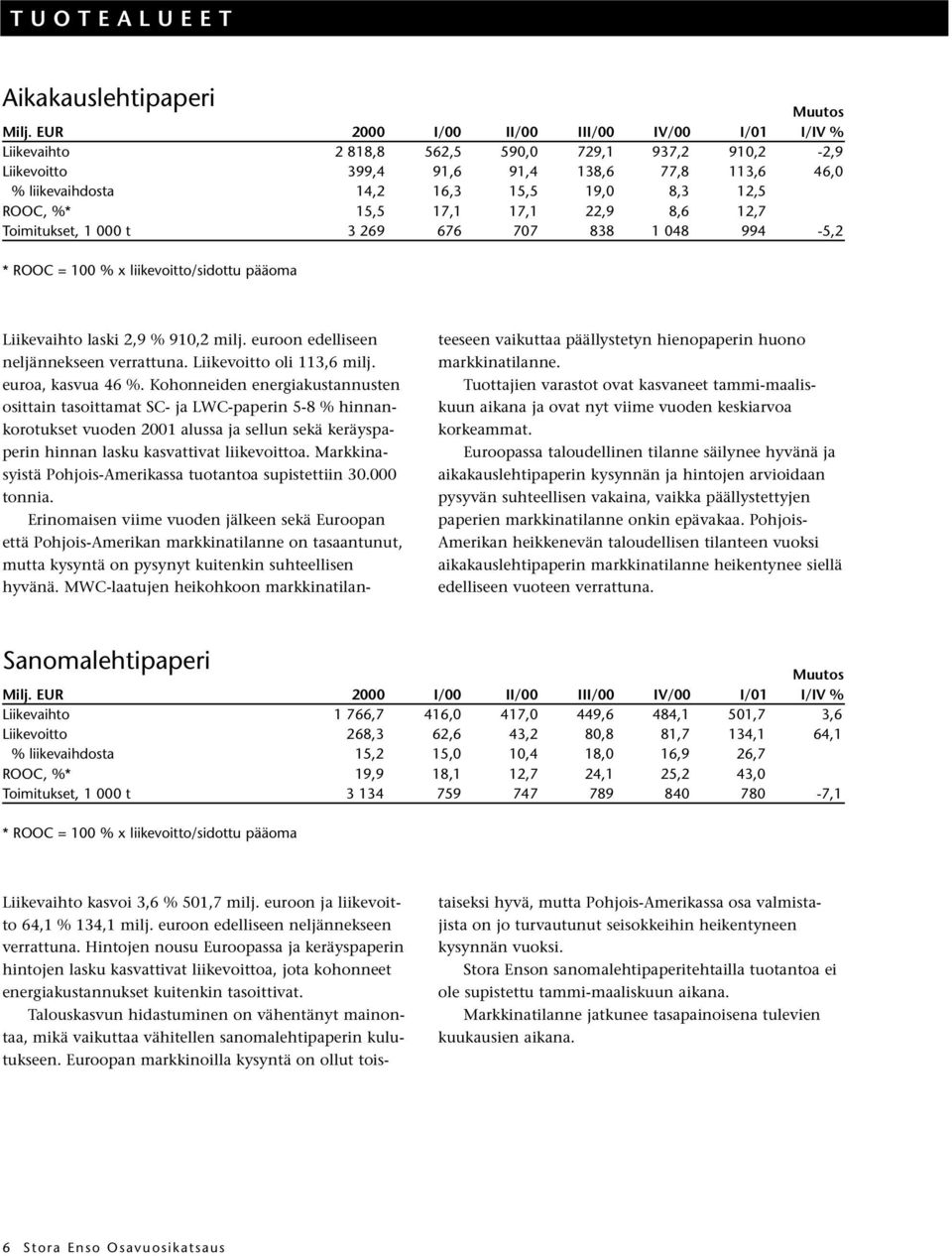 ROOC, %* 15,5 17,1 17,1 22,9 8,6 12,7 Toimitukset, 1 000 t 3 269 676 707 838 1 048 994-5,2 * ROOC = 100 % x liikevoitto/sidottu pääoma Liikevaihto laski 2,9 % 910,2 milj.