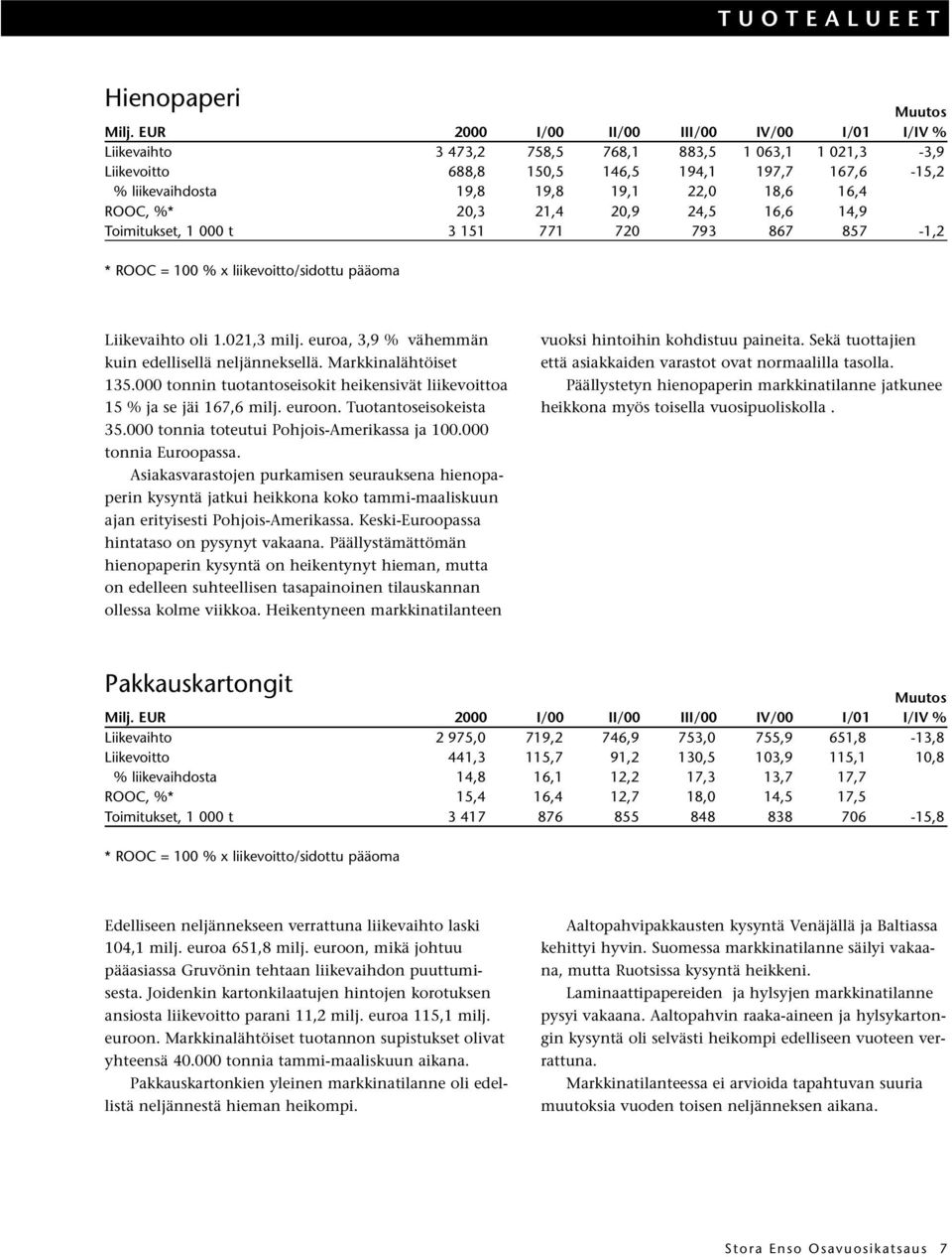 16,4 ROOC, %* 20,3 21,4 20,9 24,5 16,6 14,9 Toimitukset, 1 000 t 3 151 771 720 793 867 857-1,2 * ROOC = 100 % x liikevoitto/sidottu pääoma Liikevaihto oli 1.021,3 milj.