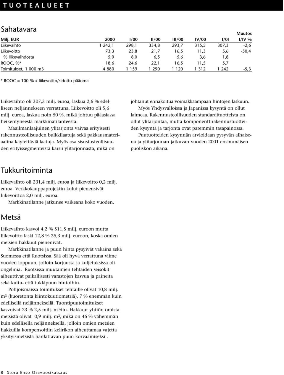 24,6 22,1 16,5 11,5 5,7 Toimitukset, 1 000 m3 4 880 1 159 1 290 1 120 1 312 1 242-5,3 * ROOC = 100 % x liikevoitto/sidottu pääoma Liikevaihto oli 307,3 milj.