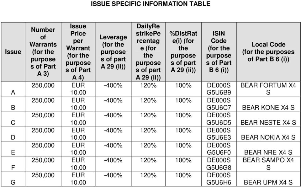 00 Leverage (for the purpose s of part A 29 (ii)) DailyRe strikepe rcentag e (for the purpose s of part A 29 (ii)) %DistRat e(i) (for the purpose s of part A 29 (ii)) ISIN Code (for the purpose s of