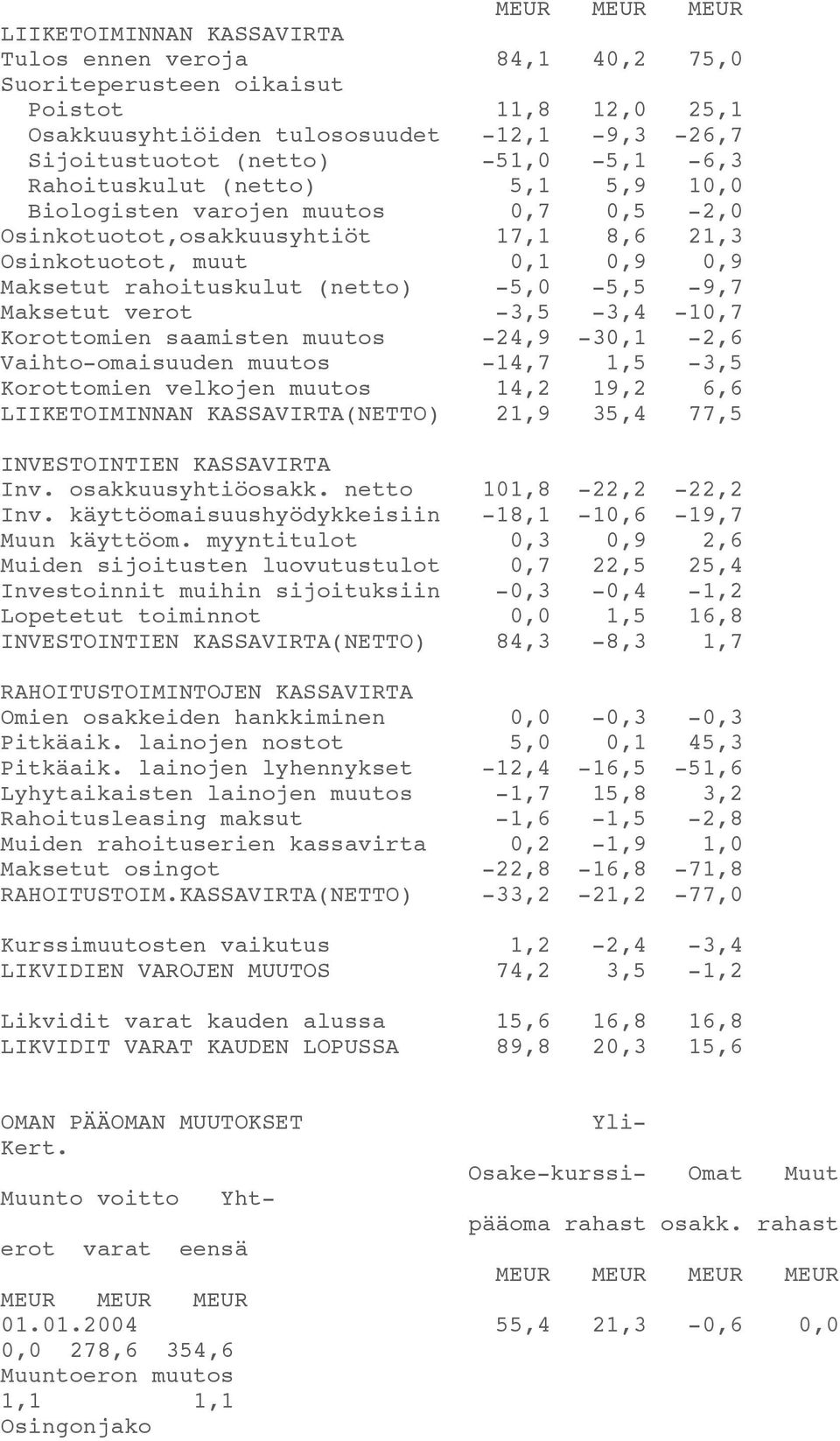 verot -3,5-3,4-10,7 Korottomien saamisten muutos -24,9-30,1-2,6 Vaihto-omaisuuden muutos -14,7 1,5-3,5 Korottomien velkojen muutos 14,2 19,2 6,6 LIIKETOIMINNAN KASSAVIRTA(NETTO) 21,9 35,4 77,5