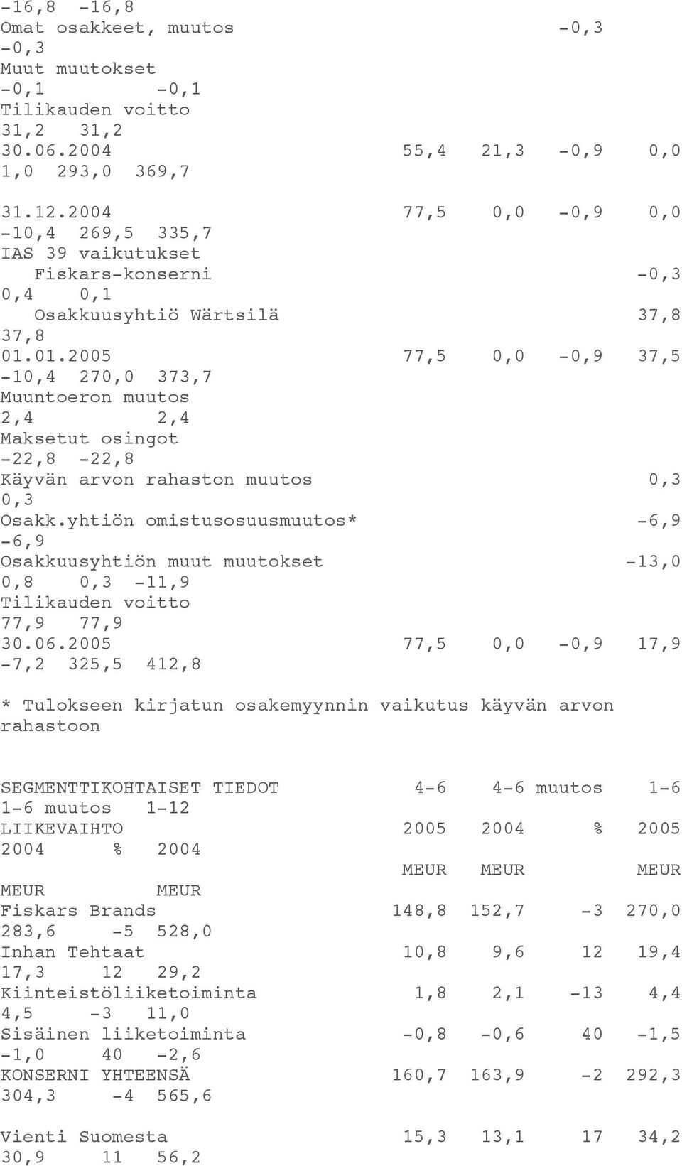 01.2005 77,5 0,0-0,9 37,5-10,4 270,0 373,7 Muuntoeron muutos 2,4 2,4 Maksetut osingot -22,8-22,8 Käyvän arvon rahaston muutos 0,3 0,3 Osakk.