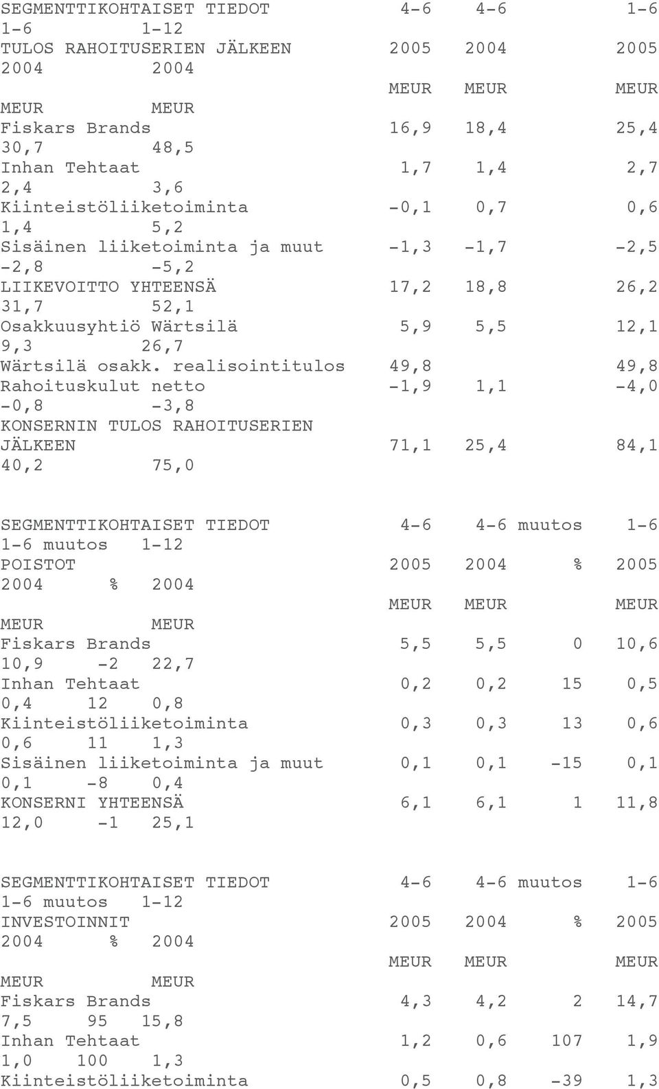 realisointitulos 49,8 49,8 Rahoituskulut netto -1,9 1,1-4,0-0,8-3,8 KONSERNIN TULOS RAHOITUSERIEN JÄLKEEN 71,1 25,4 84,1 40,2 75,0 SEGMENTTIKOHTAISET TIEDOT 4-6 4-6 muutos 1-6 1-6 muutos 1-12 POISTOT