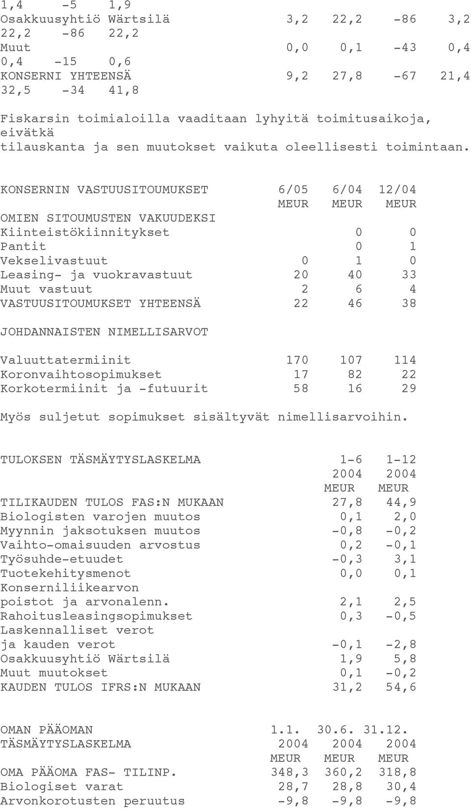 KONSERNIN VASTUUSITOUMUKSET 6/05 6/04 12/04 OMIEN SITOUMUSTEN VAKUUDEKSI Kiinteistökiinnitykset 0 0 Pantit 0 1 Vekselivastuut 0 1 0 Leasing- ja vuokravastuut 20 40 33 Muut vastuut 2 6 4