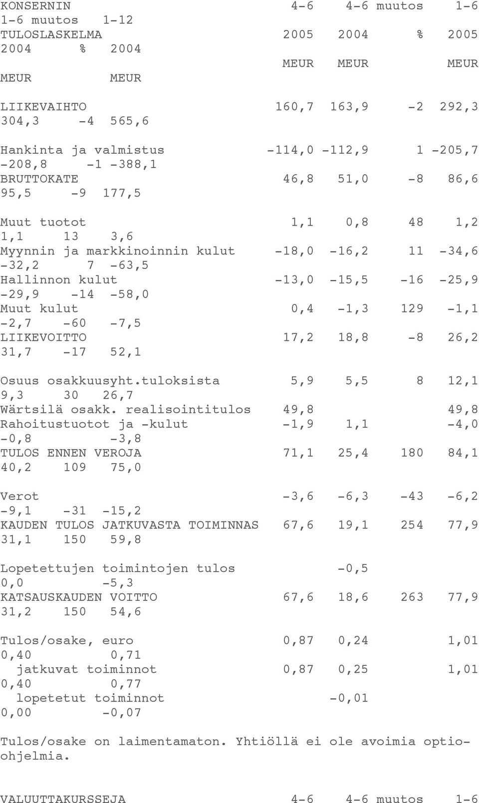 kulut 0,4-1,3 129-1,1-2,7-60 -7,5 LIIKEVOITTO 17,2 18,8-8 26,2 31,7-17 52,1 Osuus osakkuusyht.tuloksista 5,9 5,5 8 12,1 9,3 30 26,7 Wärtsilä osakk.