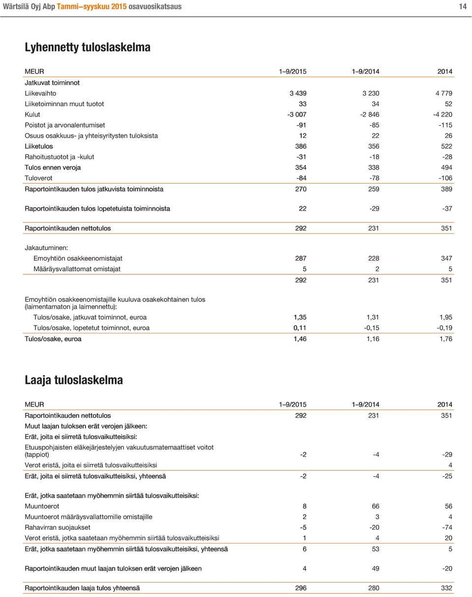 494 Tuloverot -84-78 -106 Raportointikauden tulos jatkuvista toiminnoista 270 259 389 Raportointikauden tulos lopetetuista toiminnoista 22-29 -37 Raportointikauden nettotulos 292 231 351