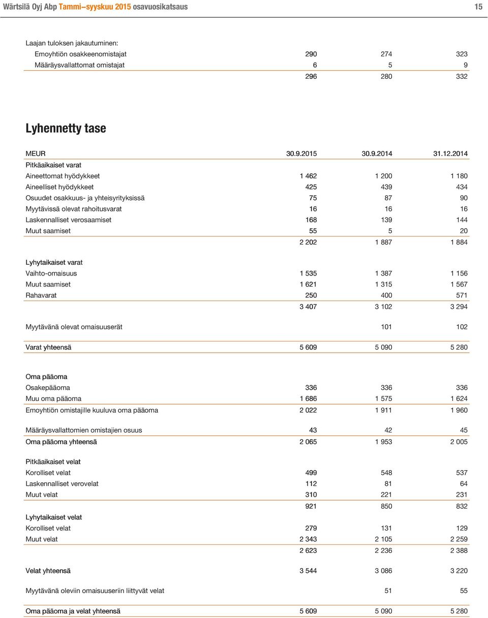 2014 Pitkäaikaiset varat Aineettomat hyödykkeet 1 462 1 200 1 180 Aineelliset hyödykkeet 425 439 434 Osuudet osakkuus- ja yhteisyrityksissä 75 87 90 Myytävissä olevat rahoitusvarat 16 16 16