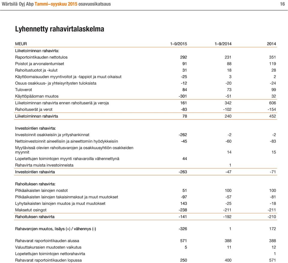 73 99 Käyttöpääoman muutos -301-51 32 Liiketoiminnan rahavirta ennen rahoituseriä ja veroja 161 342 606 Rahoituserät ja verot -83-102 -154 Liiketoiminnan rahavirta 78 240 452 Investointien rahavirta: