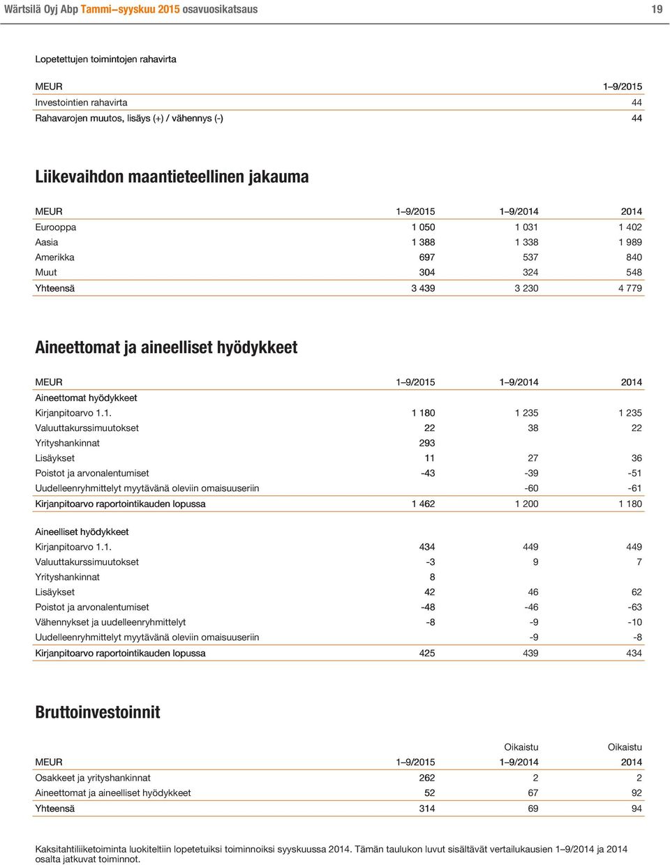 hyödykkeet MEUR 1 