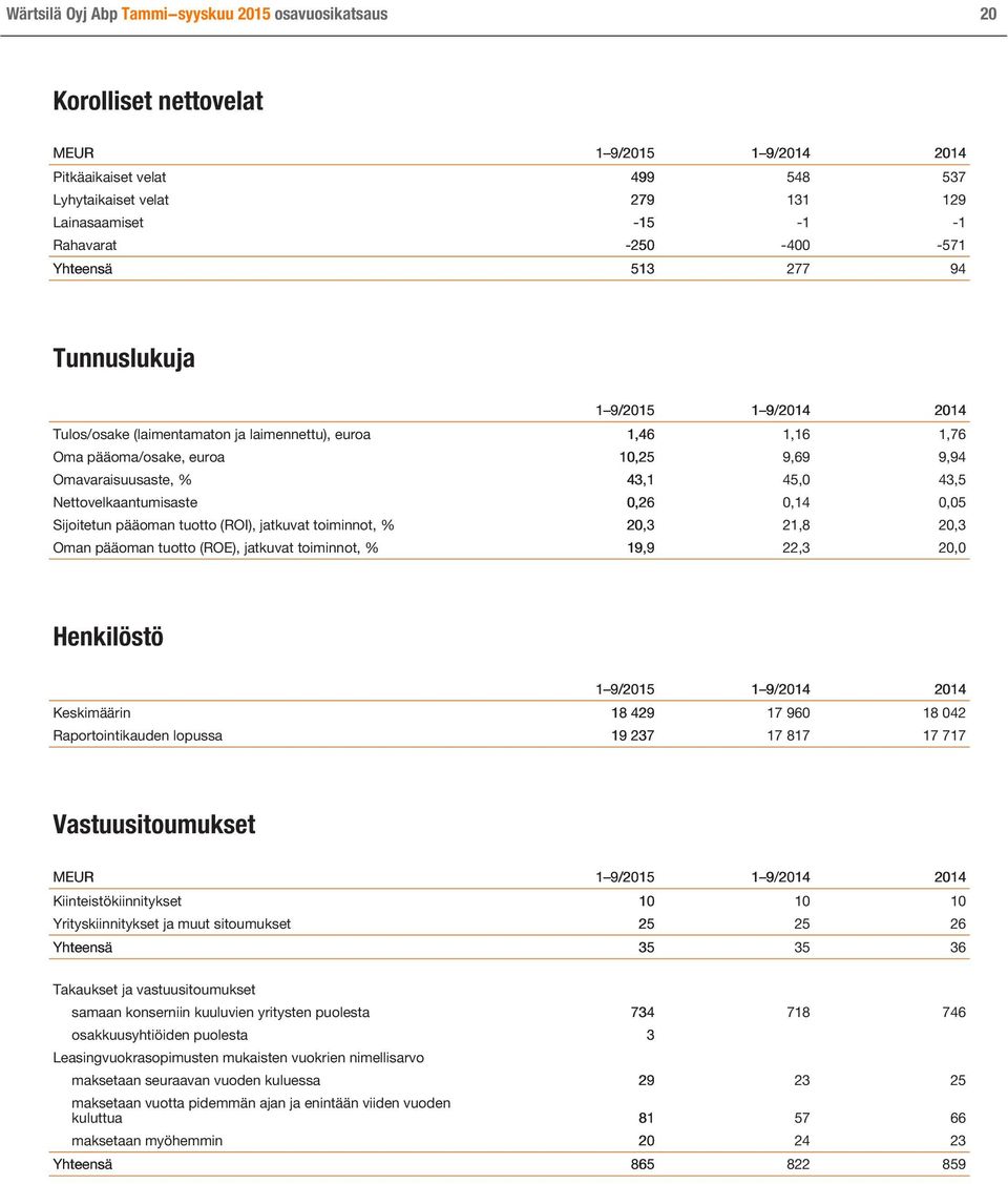 Omavaraisuusaste, % 43,1 45,0 43,5 Nettovelkaantumisaste 0,26 0,14 0,05 Sijoitetun pääoman tuotto (ROI), jatkuvat toiminnot, % 20,3 21,8 20,3 Oman pääoman tuotto (ROE), jatkuvat toiminnot, % 19,9