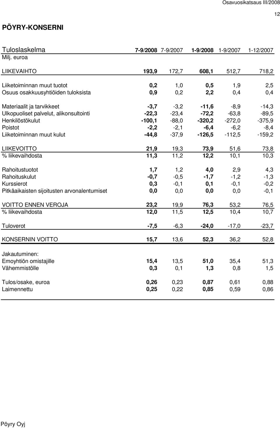 Ulkopuoliset palvelut, alikonsultointi -22,3-23,4-72,2-63,8-89,5 Henkilöstökulut -100,1-88,0-320,2-272,0-375,9 Poistot -2,2-2,1-6,4-6,2-8,4 Liiketoiminnan muut kulut -44,8-37,9-126,5-112,5-159,2