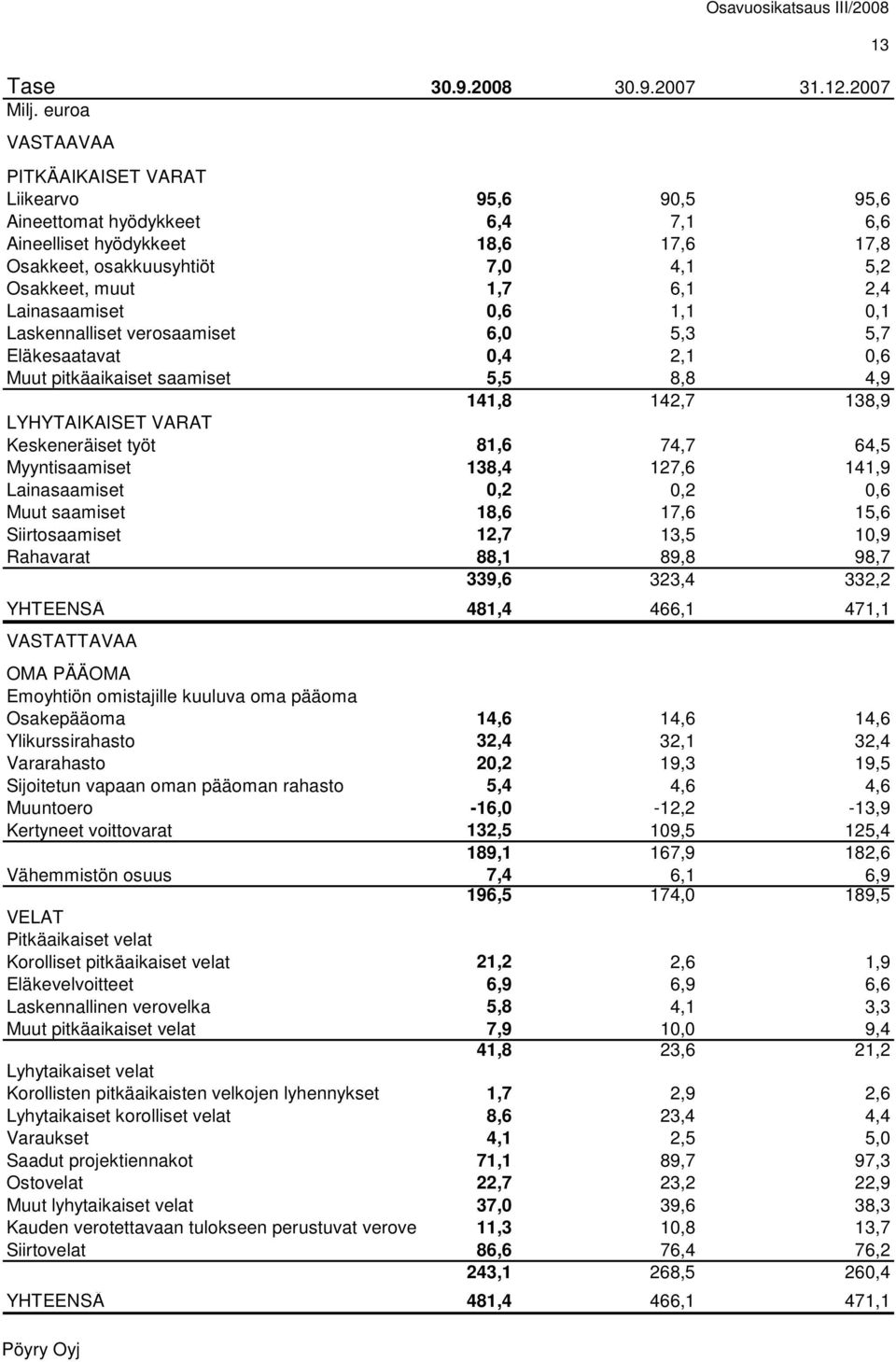 Lainasaamiset 0,6 1,1 0,1 Laskennalliset verosaamiset 6,0 5,3 5,7 Eläkesaatavat 0,4 2,1 0,6 Muut pitkäaikaiset saamiset 5,5 8,8 4,9 141,8 142,7 138,9 LYHYTAIKAISET VARAT Keskeneräiset työt 81,6 74,7