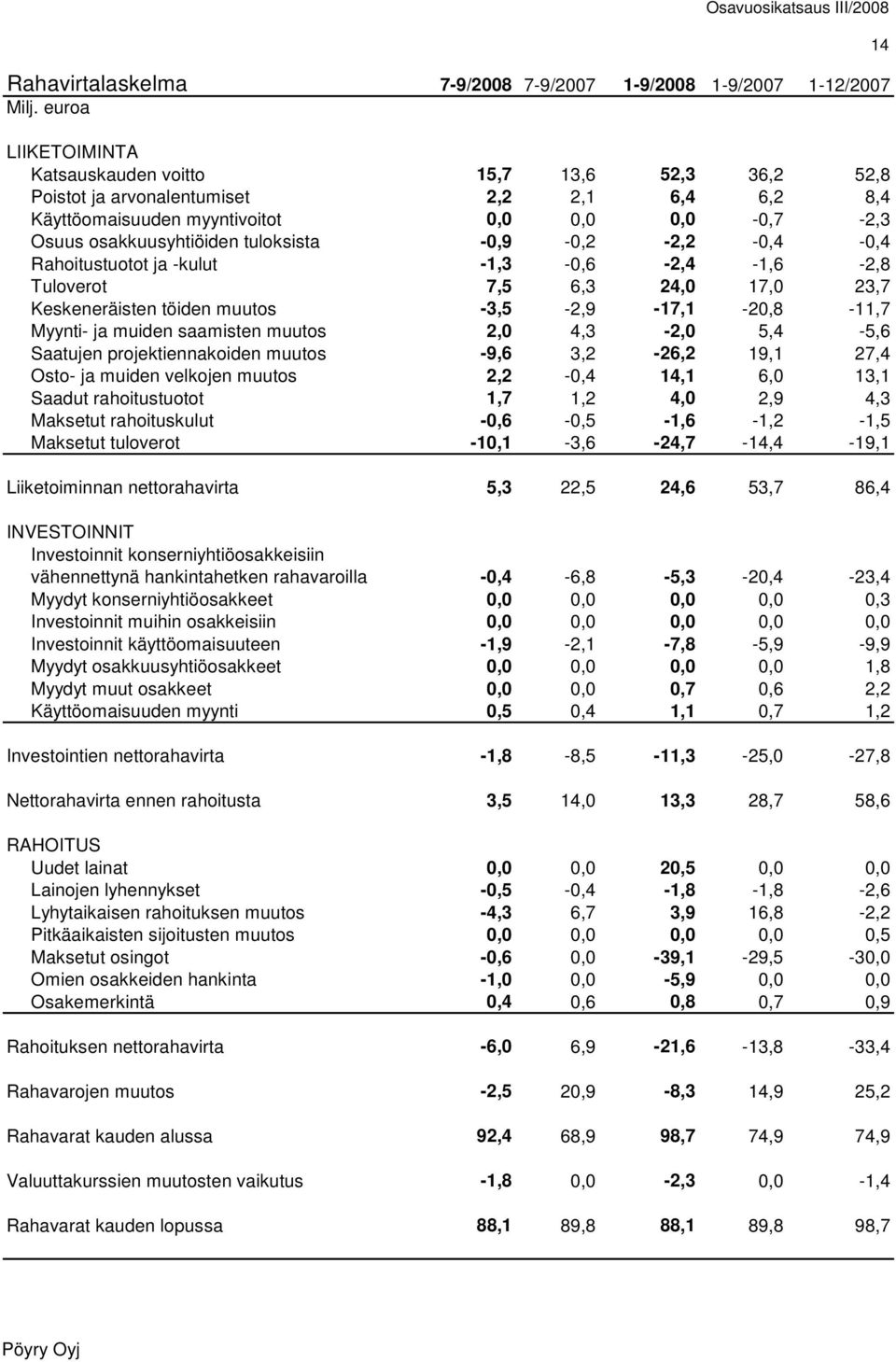 -0,9-0,2-2,2-0,4-0,4 Rahoitustuotot ja -kulut -1,3-0,6-2,4-1,6-2,8 Tuloverot 7,5 6,3 24,0 17,0 23,7 Keskeneräisten töiden muutos -3,5-2,9-17,1-20,8-11,7 Myynti- ja muiden saamisten muutos 2,0 4,3-2,0