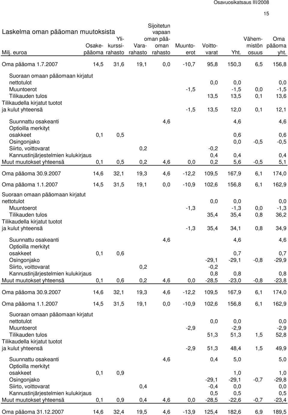 2007 14,5 31,6 19,1 0,0-10,7 95,8 150,3 6,5 156,8 Suoraan omaan pääomaan kirjatut nettotulot 0,0 0,0 0,0 Muuntoerot -1,5-1,5 0,0-1,5 Tilikauden tulos 13,5 13,5 0,1 13,6 Tilikaudella kirjatut tuotot