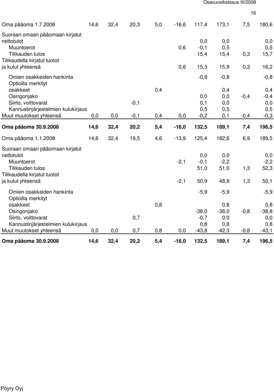 ja kulut yhteensä 0,6 15,3 15,9 0,3 16,2 Omien osakkeiden hankinta -0,8-0,8-0,8 Optioilla merkityt osakkeet 0,4 0,4 0,4 Osingonjako 0,0 0,0-0,4-0,4 Siirto, voittovarat -0,1 0,1 0,0 0,0