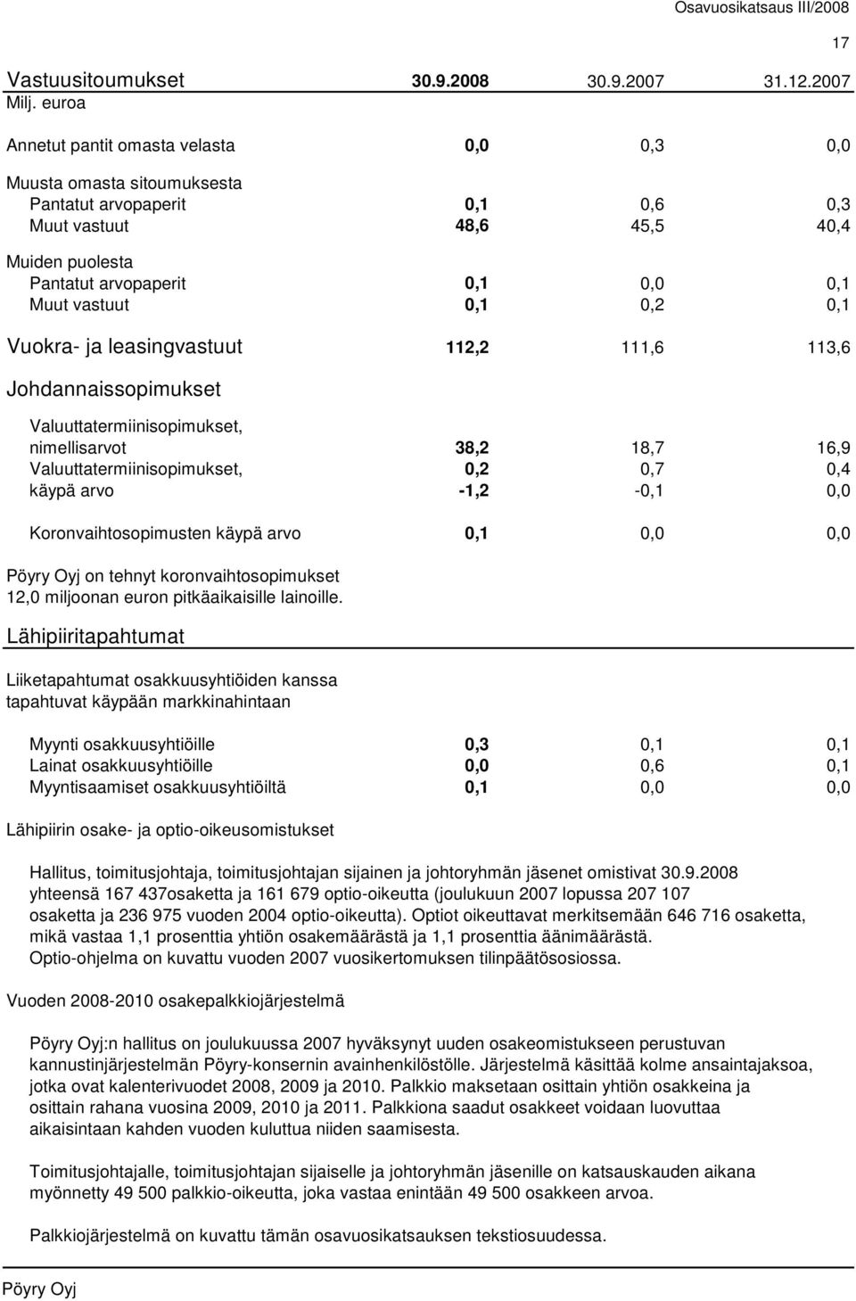 0,1 0,2 0,1 Vuokra- ja leasingvastuut 112,2 111,6 113,6 Johdannaissopimukset Valuuttatermiinisopimukset, nimellisarvot 38,2 18,7 16,9 Valuuttatermiinisopimukset, 0,2 0,7 0,4 käypä arvo -1,2-0,1 0,0