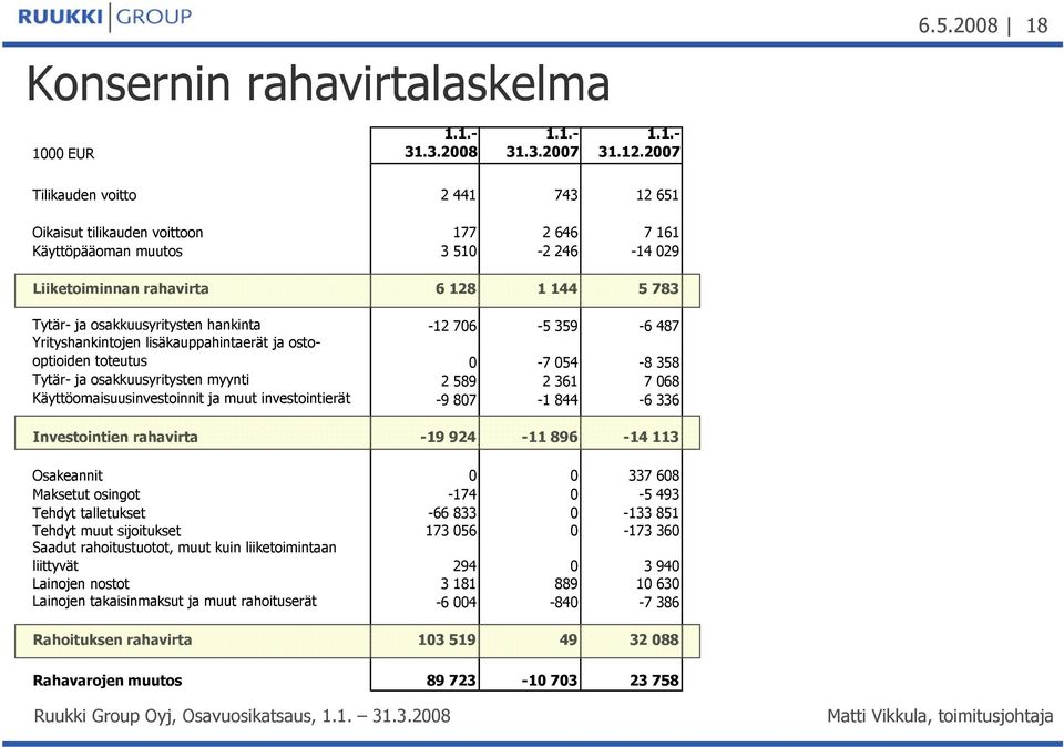 hankinta -12 706-5 359-6 487 Yrityshankintojen lisäkauppahintaerät ja ostooptioiden toteutus 0-7 054-8 358 Tytär- ja osakkuusyritysten myynti 2 589 2 361 7 068 Käyttöomaisuusinvestoinnit ja muut