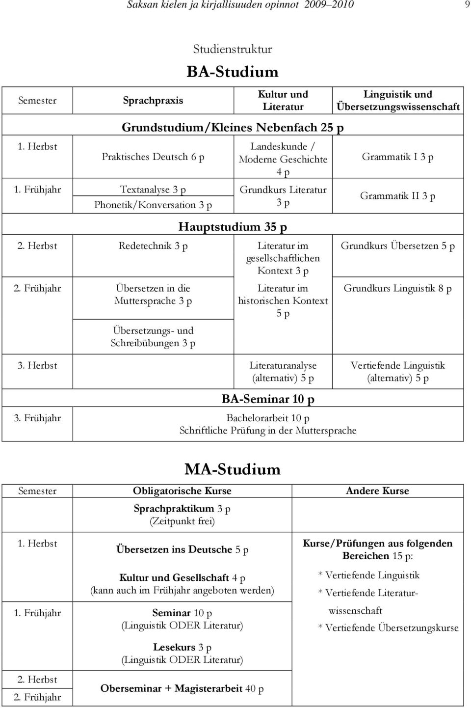 Frühjahr Textanalyse 3 p Grundkurs Literatur Phonetik/Konversation 3 p 3 p Hauptstudium 35 p Linguistik und Übersetzungswissenschaft Grammatik I 3 p Grammatik II 3 p 2.