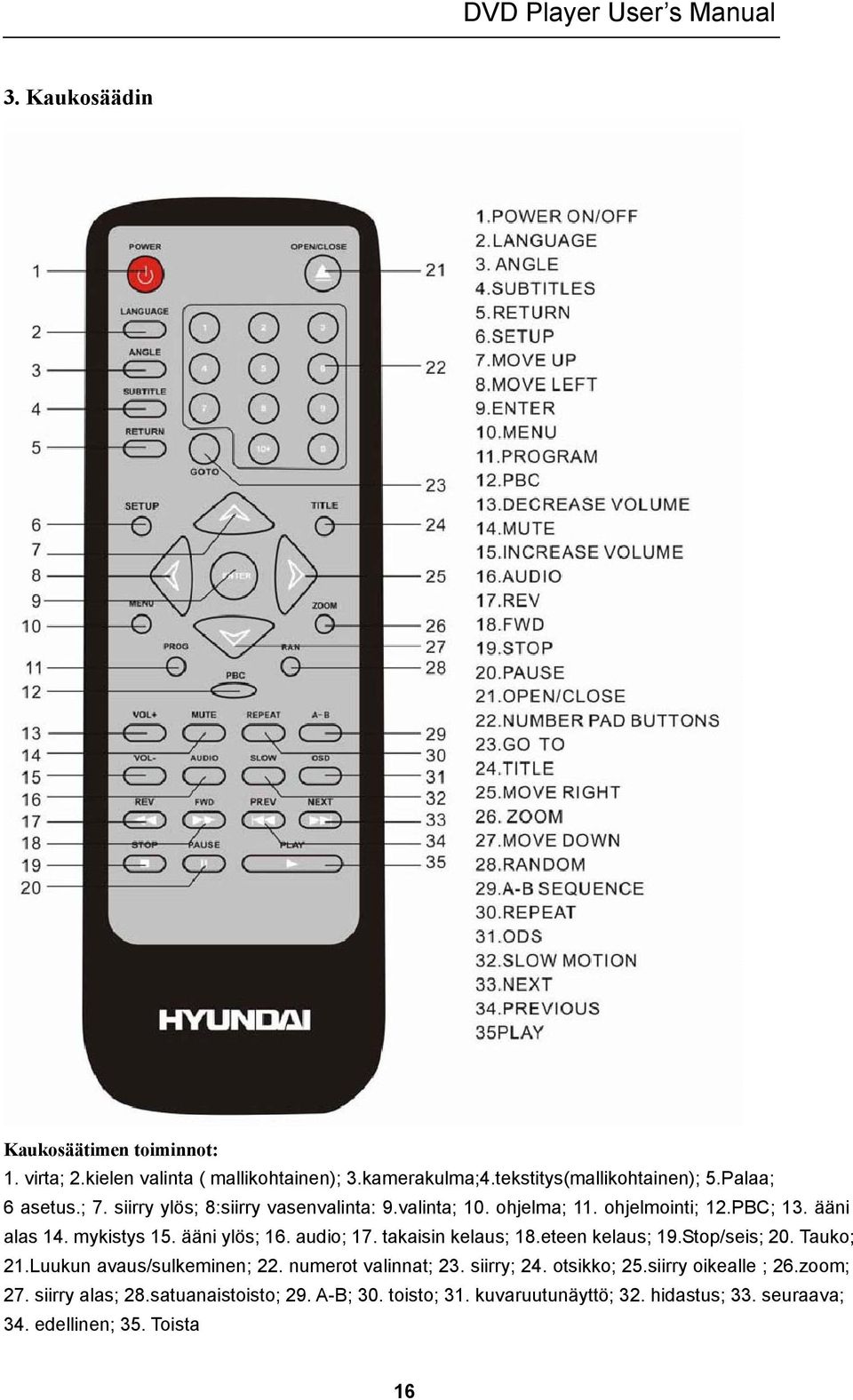 takaisin kelaus; 18.eteen kelaus; 19.Stop/seis; 20. Tauko; 21.Luukun avaus/sulkeminen; 22. numerot valinnat; 23. siirry; 24. otsikko; 25.