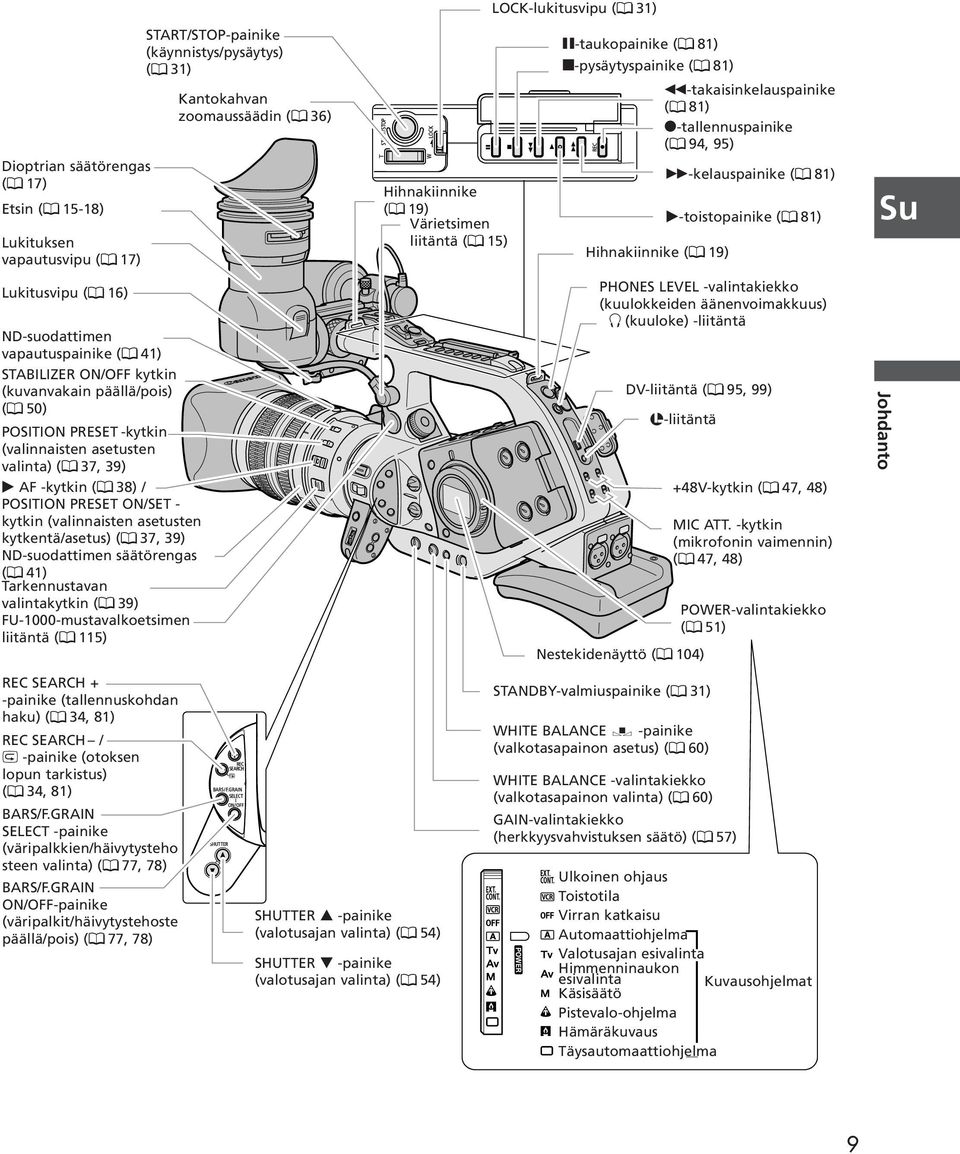 Lukitusvipu ( 16) ND-suodattimen vapautuspainike ( 41) STABILIZER ON/OFF kytkin (kuvanvakain päällä/pois) ( 50) POSITION PRESET -kytkin (valinnaisten asetusten valinta) ( 37, 39) e AF -kytkin ( 38) /