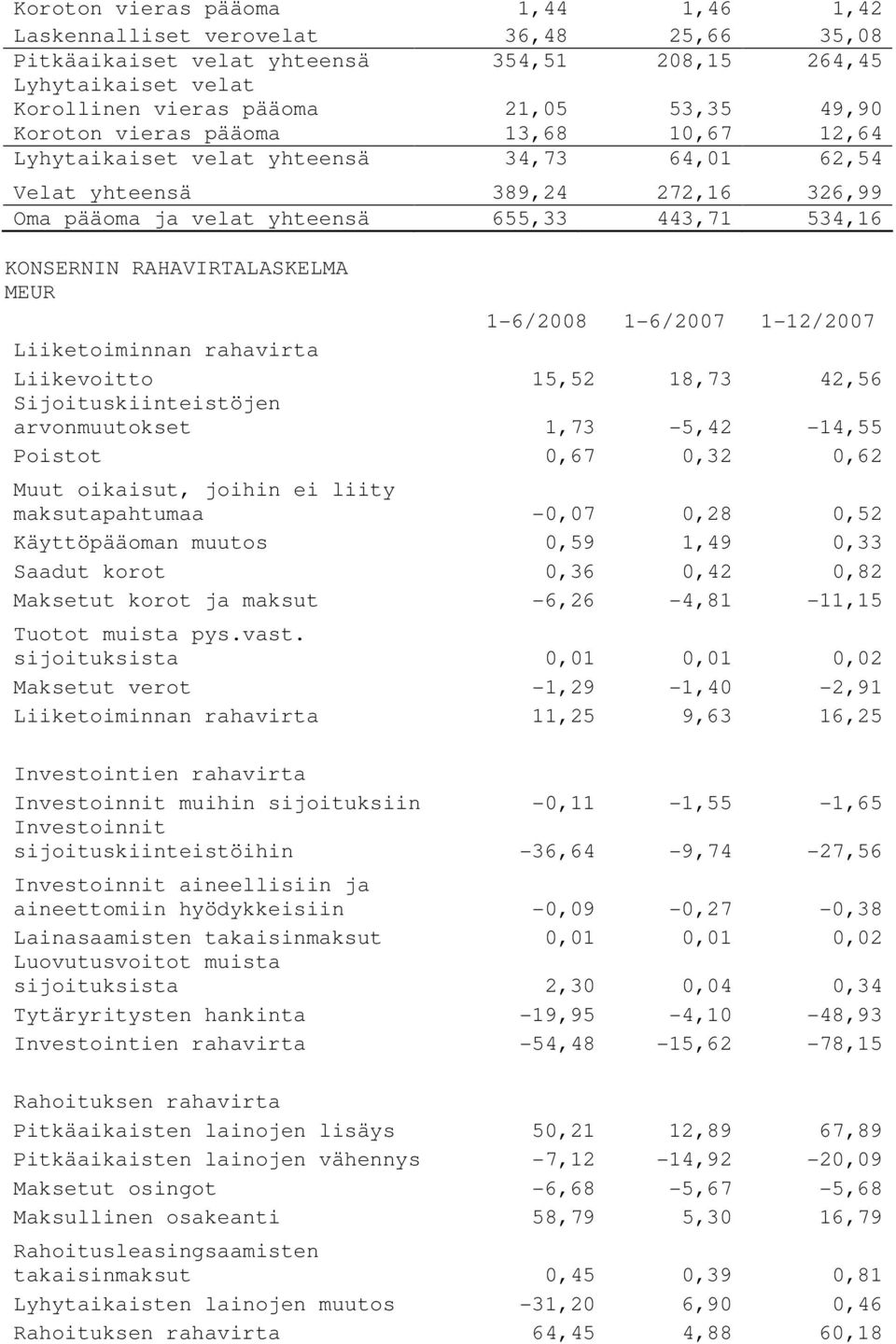 RAHAVIRTALASKELMA MEUR 1-6/2008 1-6/2007 1-12/2007 Liiketoiminnan rahavirta Liikevoitto 15,52 18,73 42,56 Sijoituskiinteistöjen arvonmuutokset 1,73-5,42-14,55 Poistot 0,67 0,32 0,62 Muut oikaisut,