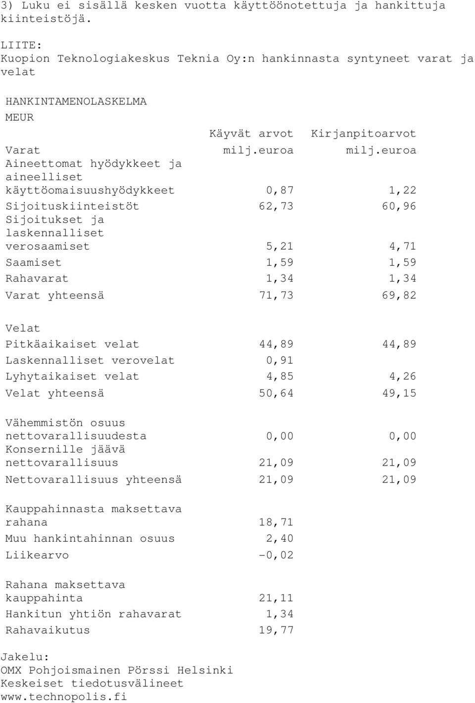 euroa Aineettomat hyödykkeet ja aineelliset käyttöomaisuushyödykkeet 0,87 1,22 Sijoituskiinteistöt 62,73 60,96 Sijoitukset ja laskennalliset verosaamiset 5,21 4,71 Saamiset 1,59 1,59 Rahavarat 1,34