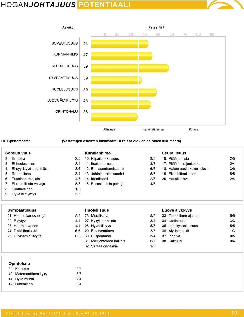 Ei ruumiillisia vaivoja 5/5 8. Luottavainen 1/3 9. Hyvä kiintymys 5/5 Kunnianhimo. Kilpailuhakuisuus 3/5 11. Itseluottamus 3/3 12. Ei masentuneisuutta 6/6 13. Johtajaominaisuudet 5/6 14.