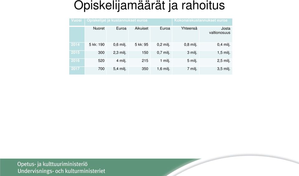 5 kk: 95 0,2 milj. 0,8 milj. 0,4 milj. 2015 300 2,3 milj. 150 0,7 milj. 3 milj. 1,5 milj.