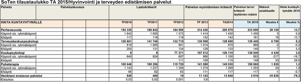 ryhmäkäynnit 618 1 085 991 1 014 970 968-2 -0,2 /käynti 205 131 134 129 133 140 7 5,5 Koulupsykologi 0 0 77 371 107 512 126 110 130 540 4 430 3,5 Käynnit sis.