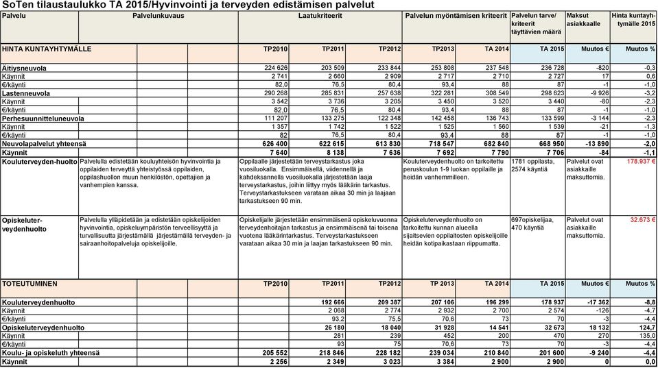 /käynti 82,0 76,5 80,4 93,4 88 87-1 -1,0 Perhesuunnitteluneuvola 111 207 133 275 122 348 142 458 136 743 133 599-3 144-2,3 Käynnit 1 357 1 742 1 522 1 525 1 560 1 539-21 -1,3 /käynti 82 76,5 80,4