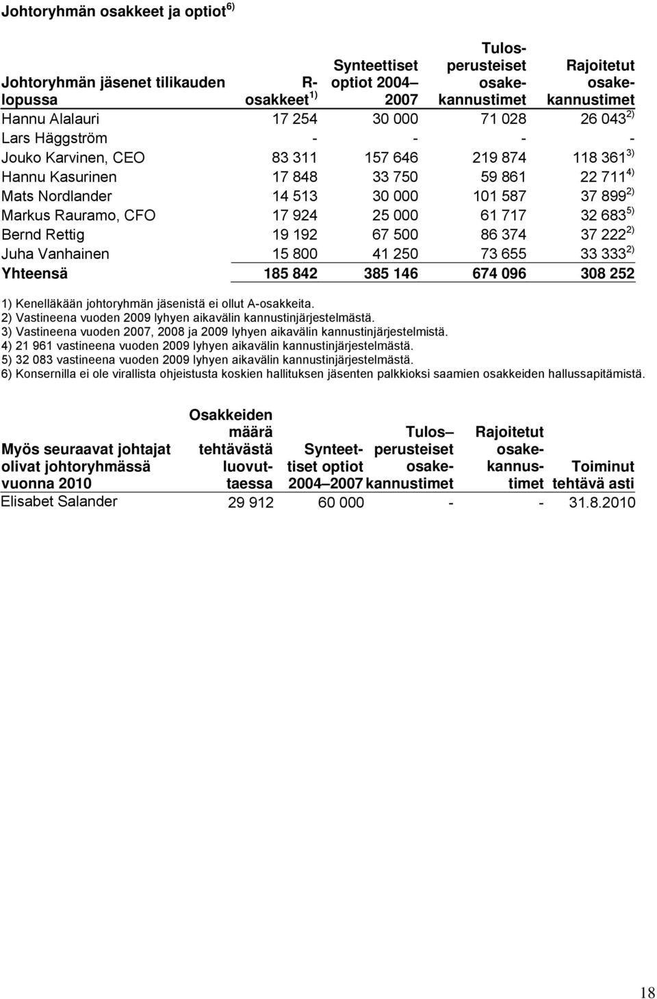 Markus Rauramo, CFO 17 924 25 000 61 717 32 683 5) Bernd Rettig 19 192 67 500 86 374 37 222 2) Juha Vanhainen 15 800 41 250 73 655 33 333 2) Yhteensä 185 842 385 146 674 096 308 252 1) Kenelläkään