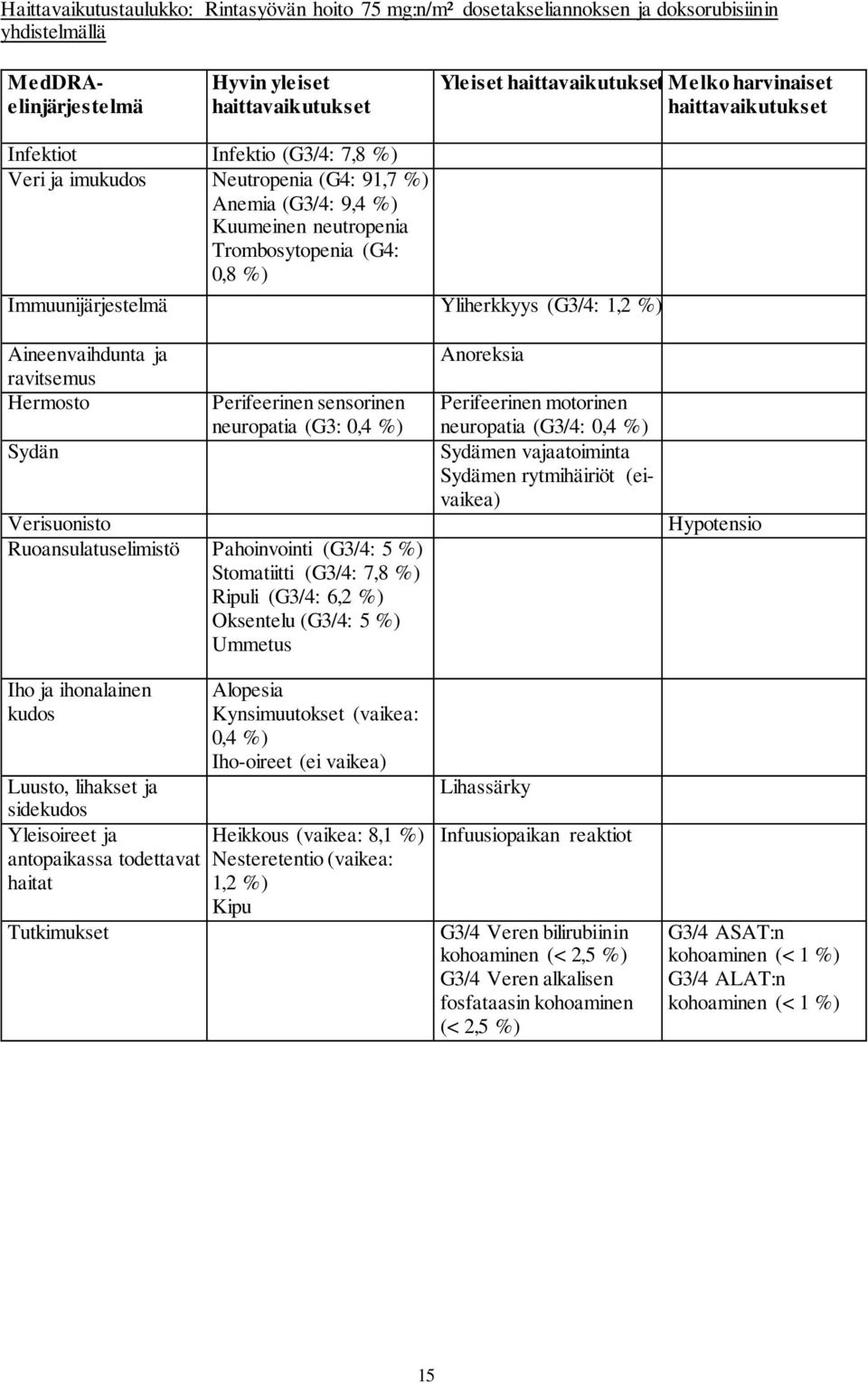 Yliherkkyys (G3/4: 1,2 %) Aineenvaihdunta ja ravitsemus Hermosto Sydän Perifeerinen sensorinen neuropatia (G3: 0,4 %) Verisuonisto Ruoansulatuselimistö Pahoinvointi (G3/4: 5 %) Stomatiitti (G3/4: 7,8